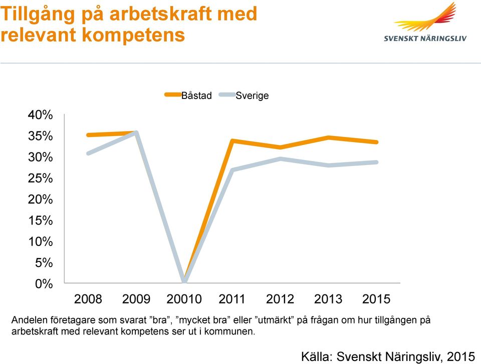 som svarat bra, mycket bra eller utmärkt på frågan om hur tillgången på