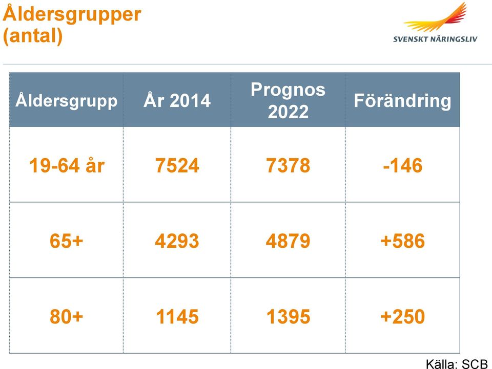 Förändring 19-64 år 7524 7378-146