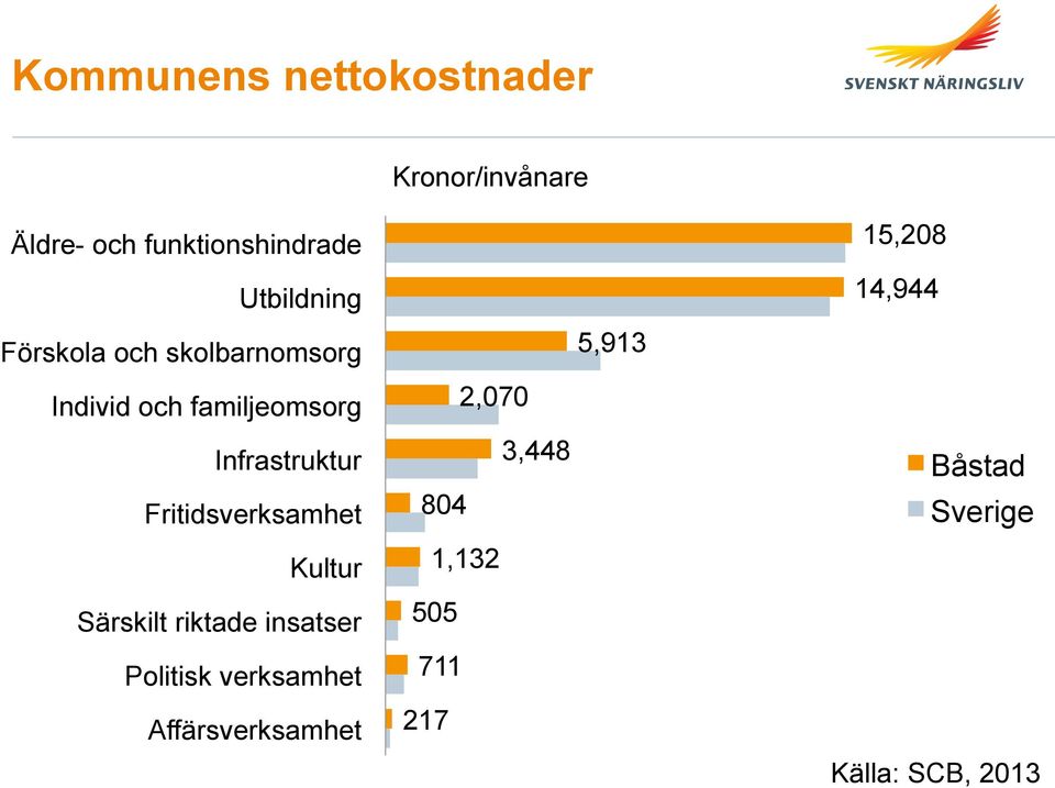 2,070 Infrastruktur Fritidsverksamhet 804 3,448 Båstad Sverige Kultur 1,132