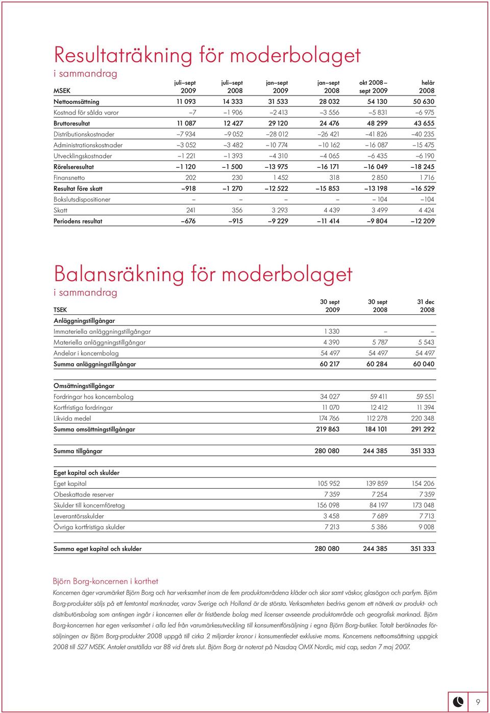 482 10 774 10 162 16 087 15 475 Utvecklingskostnader 1 221 1 393 4 310 4 065 6 435 6 190 Rörelseresultat 1 120 1 500 13 975 16 171 16 049 18 245 Finansnetto 202 230 1 452 318 2 850 1 716 Resultat