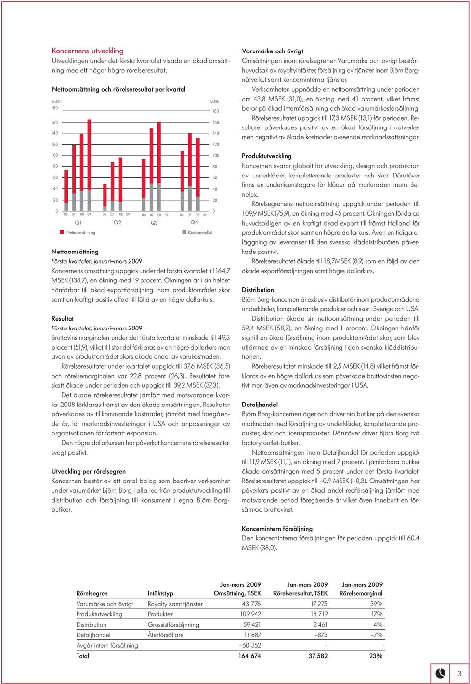 Första kvartalet, januari mars 2009 Koncernens omsättning uppgick under det första kvartalet till 164,7 MSEK (138,7), en ökning med 19 procent.