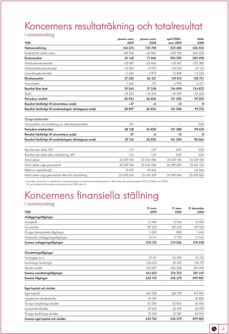 972 12 898 12 234 Rörelseresultat 37 582 36 521 129 812 128 751 Finansnetto 1 663 737 6 998 6 071 Resultat före skatt 39 245 37 258 136 809 134 822 Skatt 10 322 10 432 35 509 35 620 Periodens