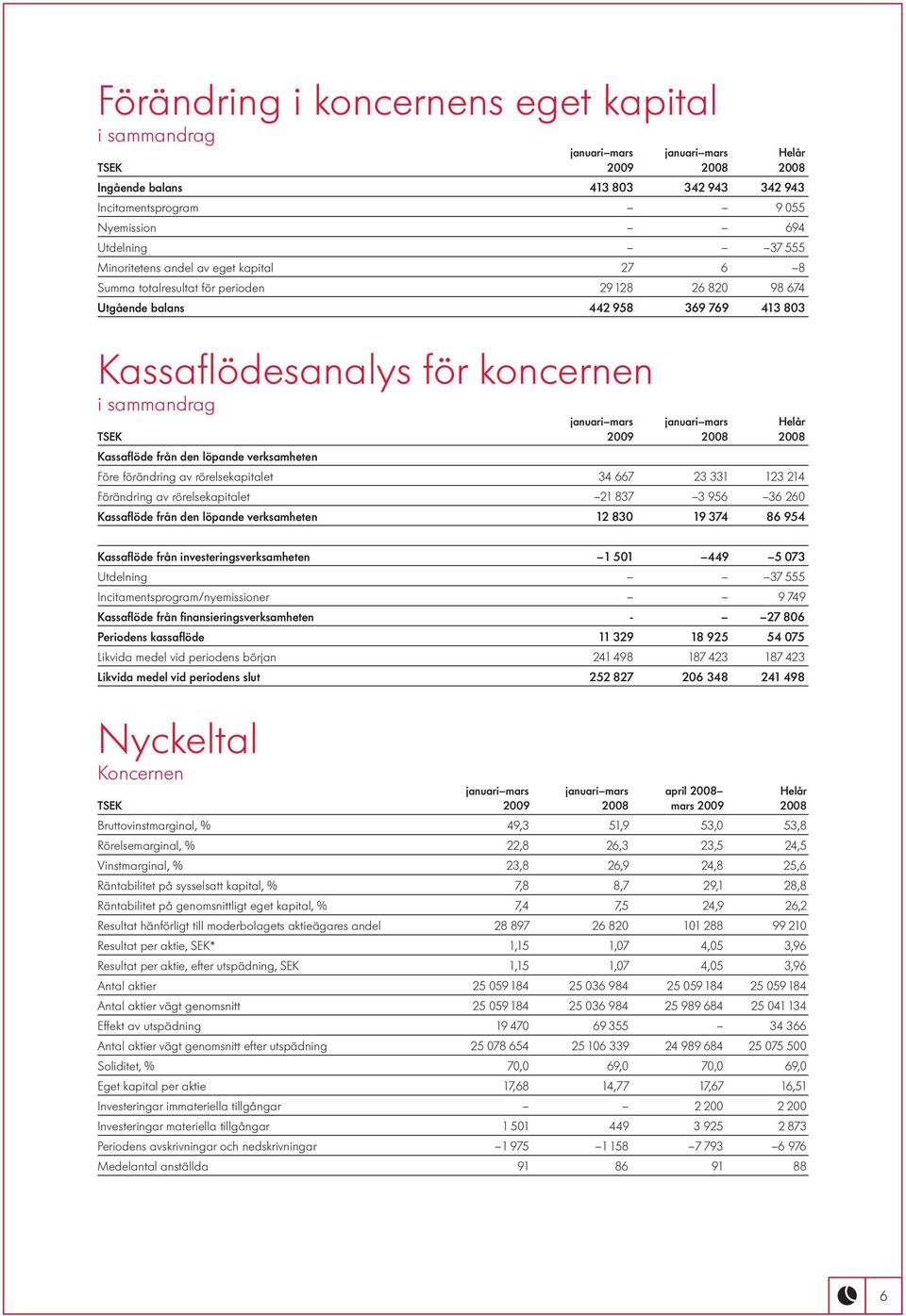 2008 2008 Kassaflöde från den löpande verksamheten Före förändring av rörelsekapitalet 34 667 23 331 123 214 Förändring av rörelsekapitalet 21 837 3 956 36 260 Kassaflöde från den löpande