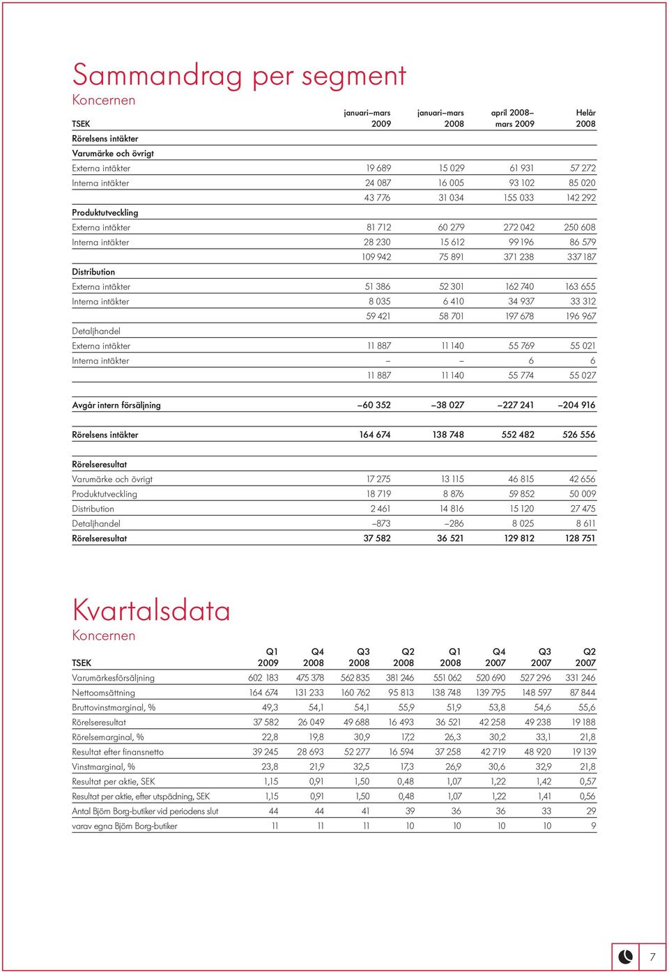 75 891 371 238 337 187 Externa intäkter 51 386 52 301 162 740 163 655 Interna intäkter 8 035 6 410 34 937 33 312 Detaljhandel 59 421 58 701 197 678 196 967 Externa intäkter 11 887 11 140 55 769 55