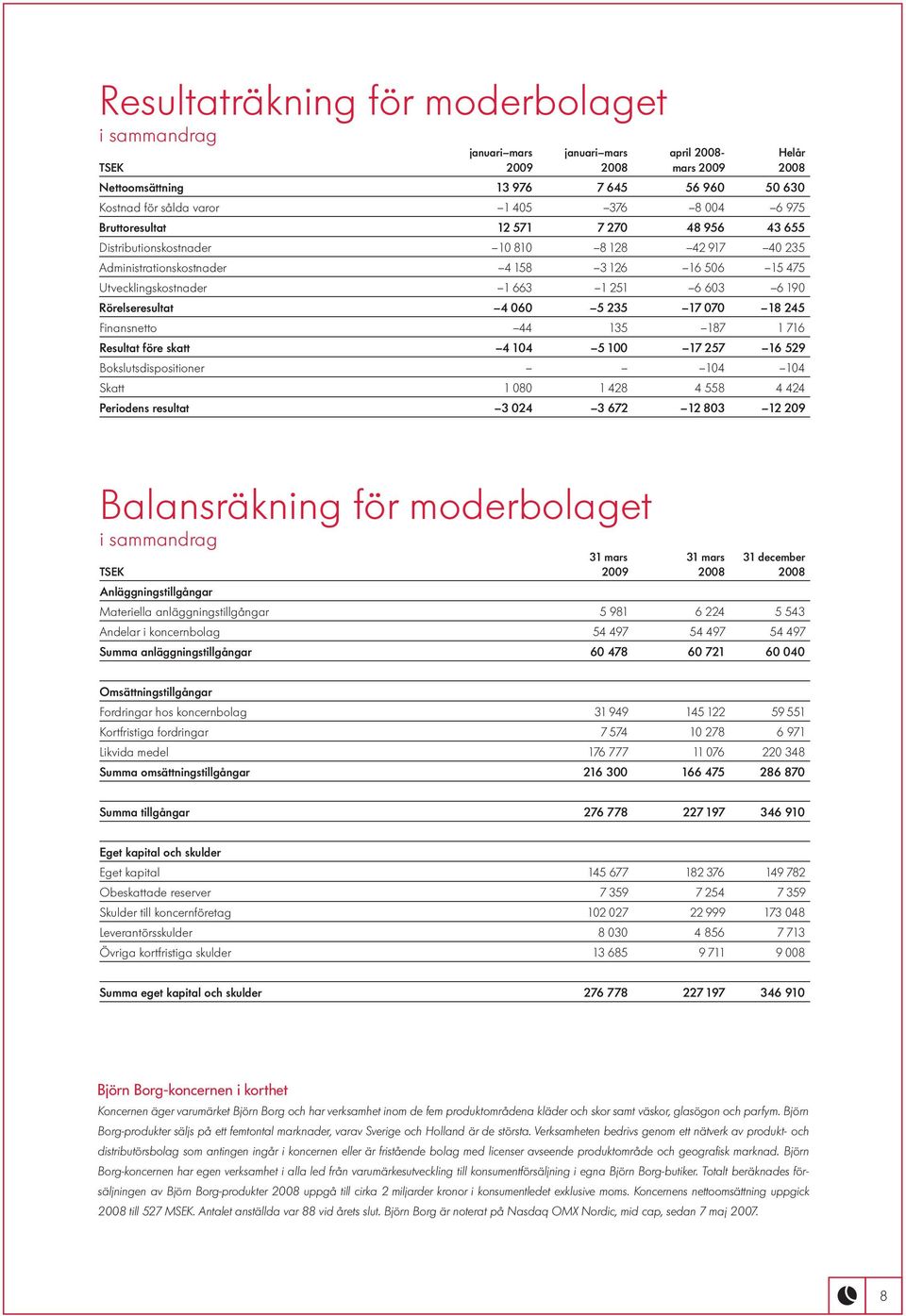 Rörelseresultat 4 060 5 235 17 070 18 245 Finansnetto 44 135 187 1 716 Resultat före skatt 4 104 5 100 17 257 16 529 Bokslutsdispositioner 104 104 Skatt 1 080 1 428 4 558 4 424 Periodens resultat 3