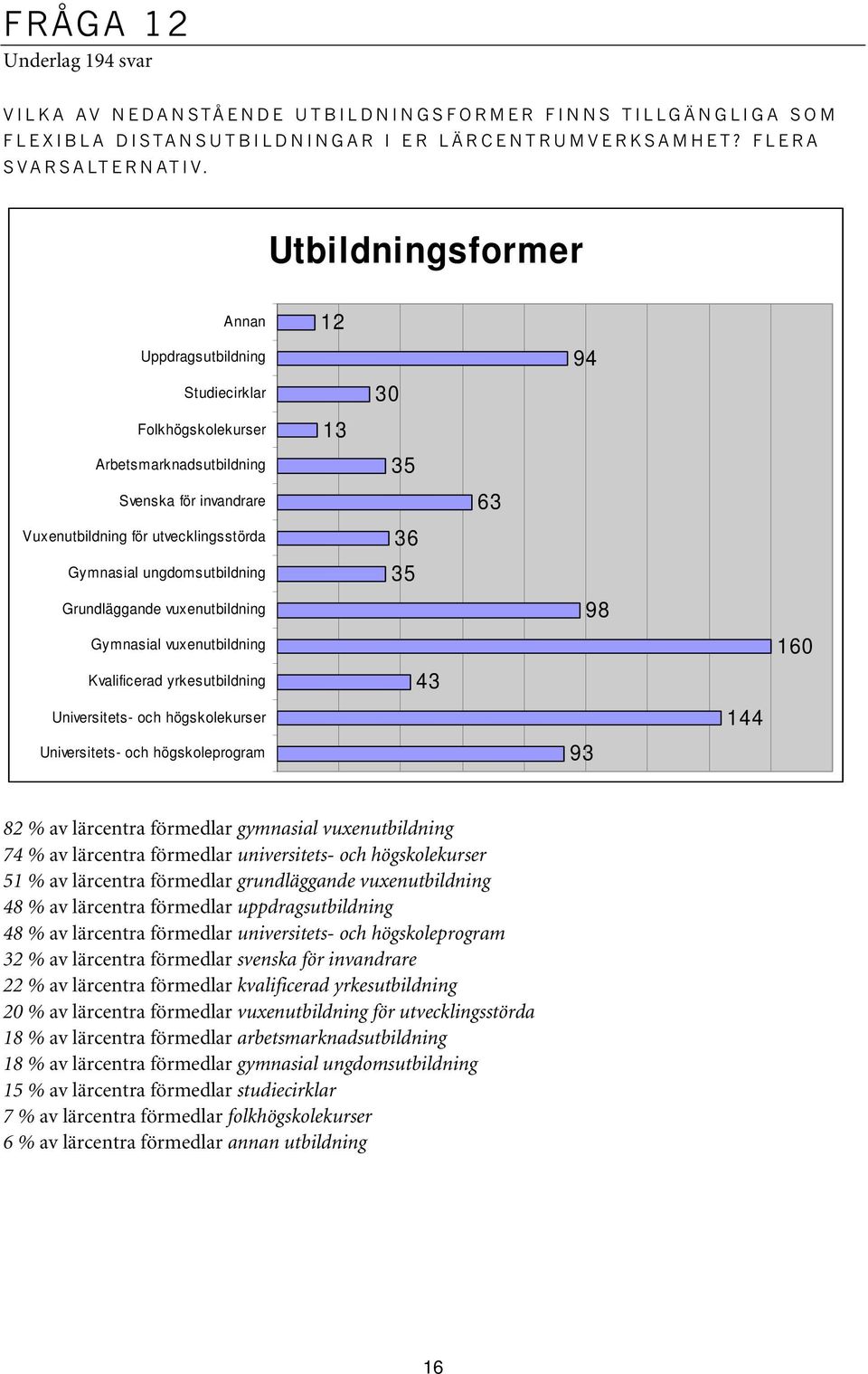 Grundläggande vuxenutbildning Gymnasial vuxenutbildning Kvalificerad yrkesutbildning Universitets- och högskolekurser Universitets- och högskoleprogram 12 13 30 35 36 35 43 63 94 93 98 144 160 82 %