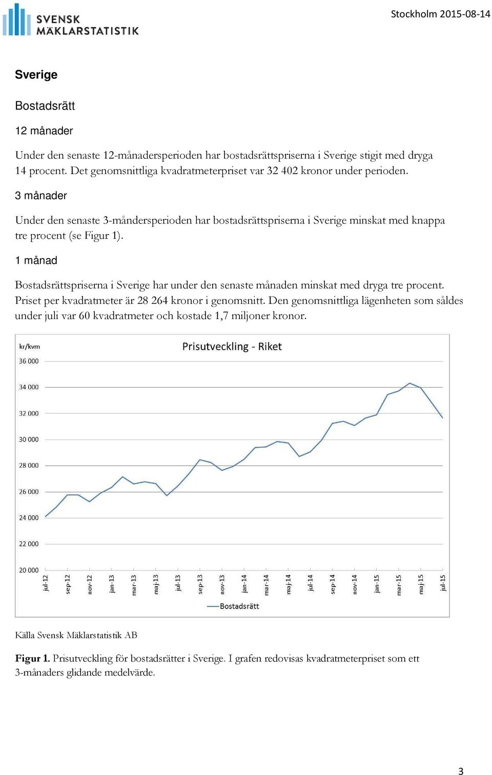 Under den senaste 3-måndersperioden har bostadsrättspriserna i Sverige minskat med knappa tre procent (se Figur 1).