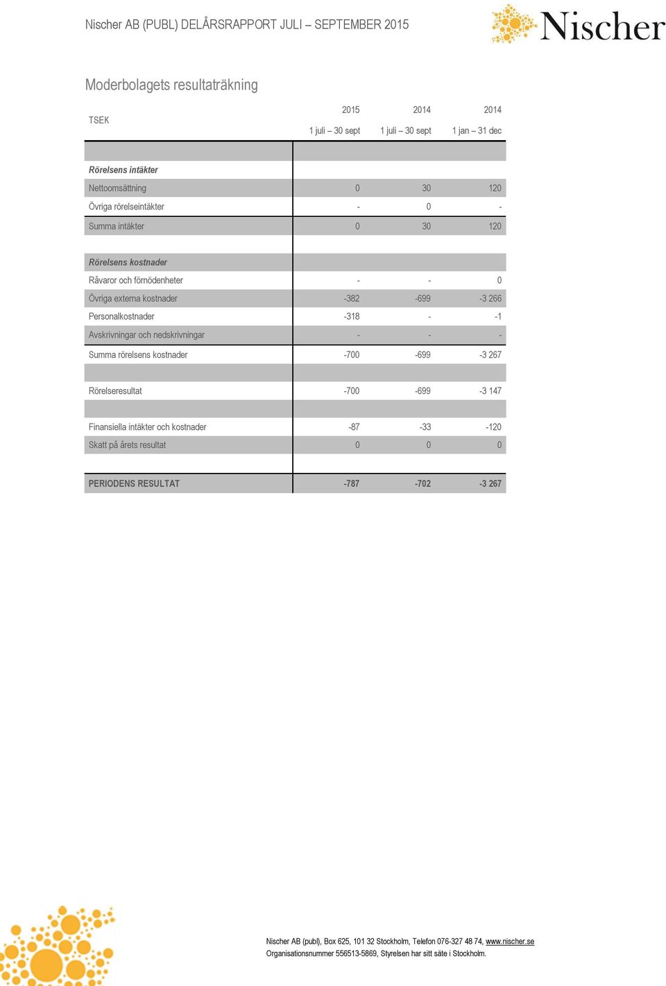 Personalkostnader -318 - -1 Avskrivningar och nedskrivningar - - - Summa rörelsens kostnader -700-699 -3 267