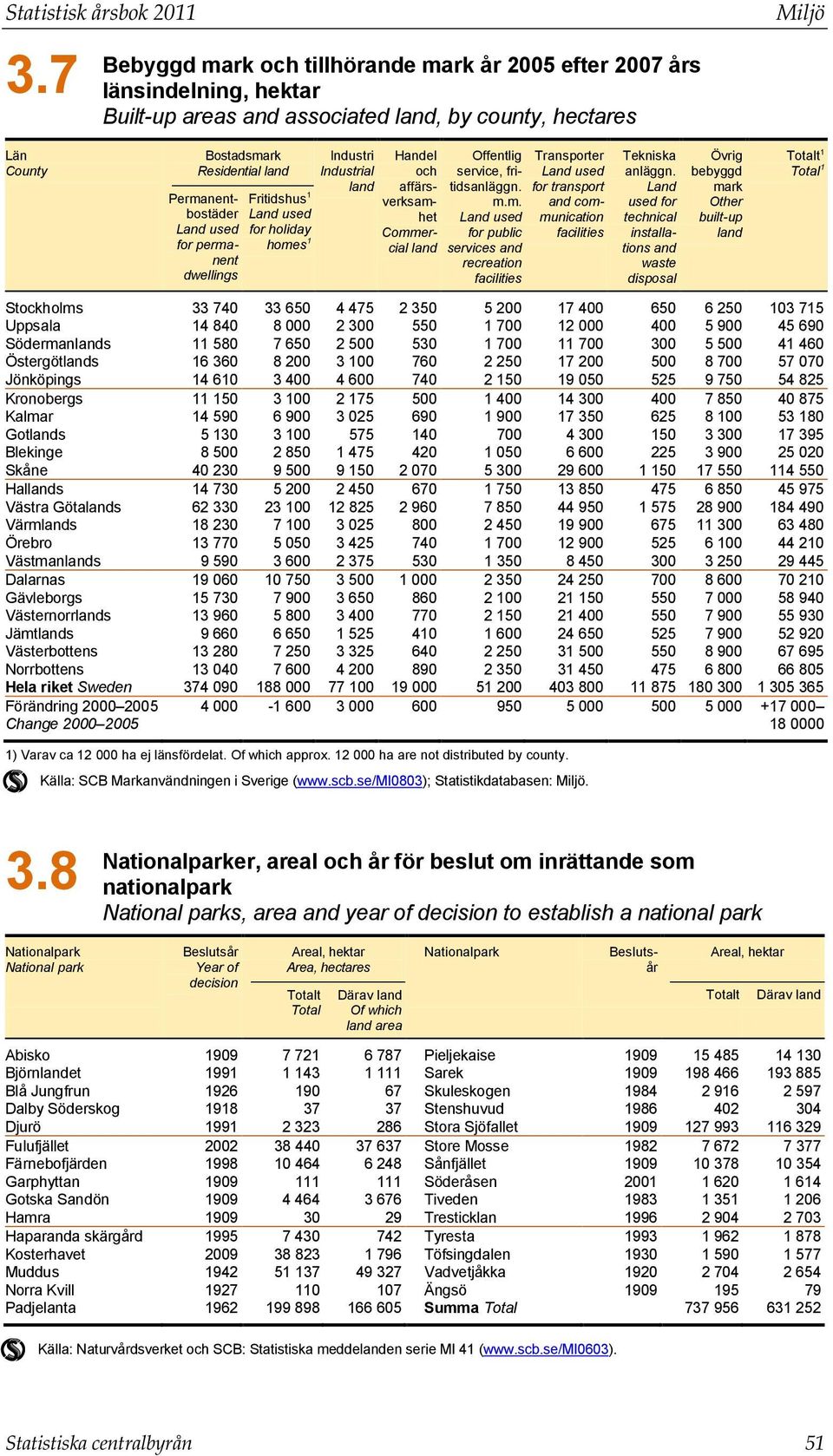Permanentbostäder Land used for permanent dwellings Fritidshus 1 Land used for holiday homes 1 Industri Industrial land Handel och affärsverksamhet Commercial land Offentlig service, fritidsanläggn.