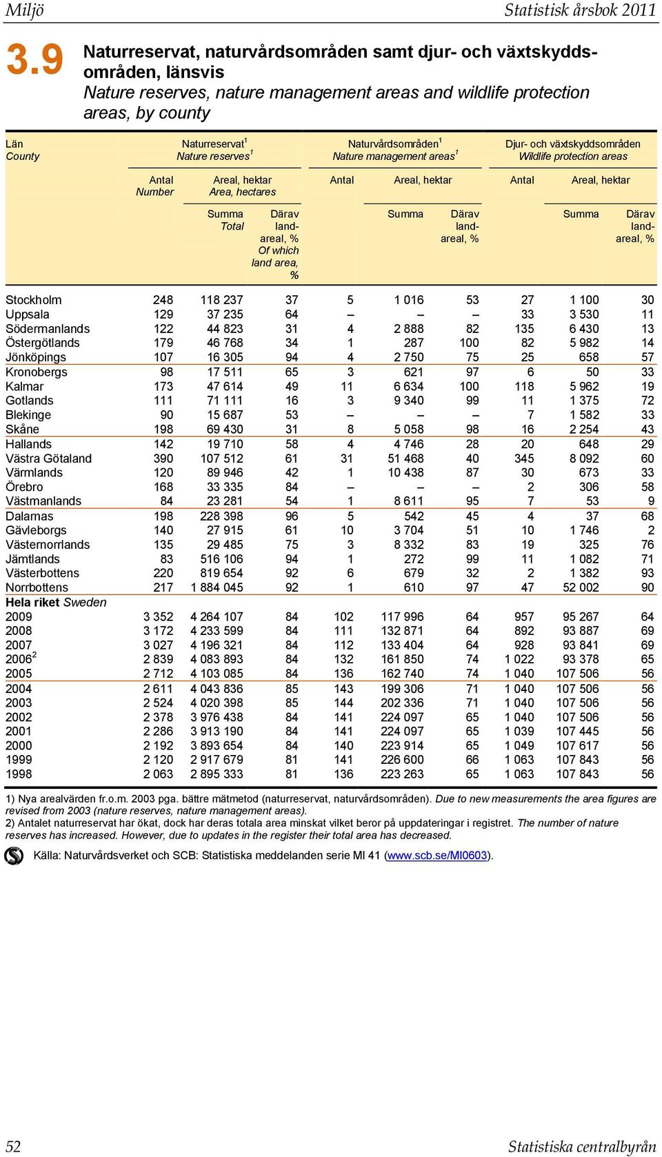 Naturvårdsområden 1 Nature reserves 1 Nature management areas 1 Djur- och växtskyddsområden Wildlife protection areas Antal Number Areal, hektar Area, hectares Summa Total Därav landareal, % Of which