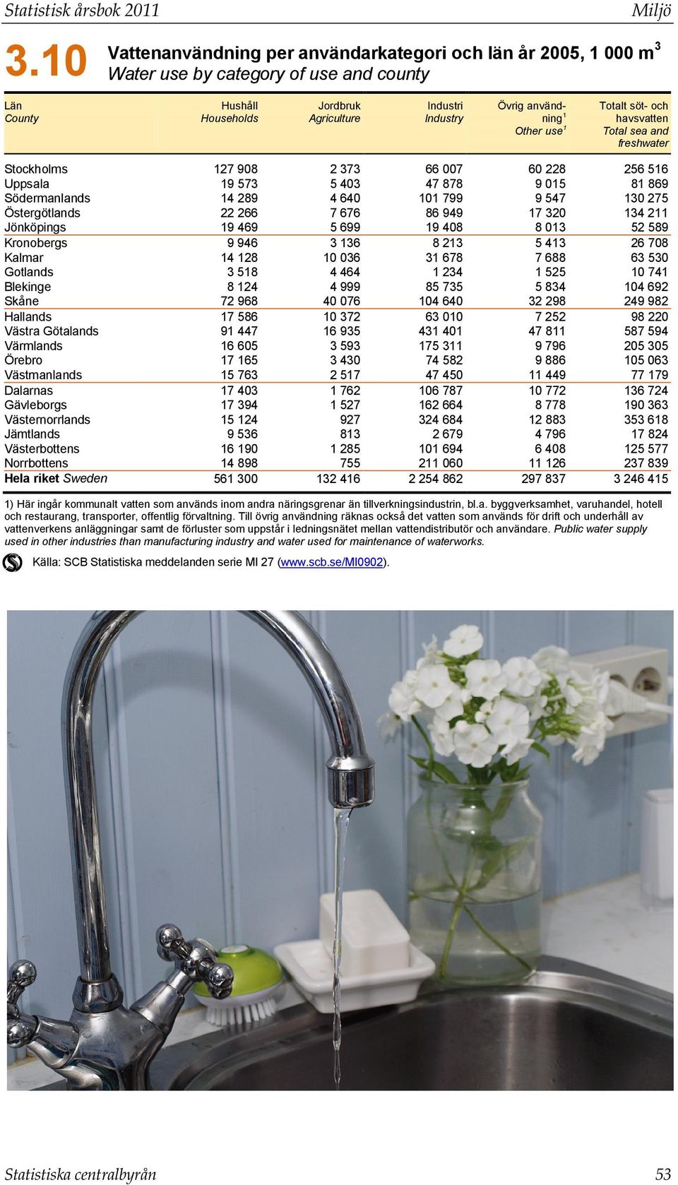 1 Other use 1 Totalt söt- och havsvatten Total sea and freshwater Stockholms 127 908 2 373 66 007 60 228 256 516 Uppsala 19 573 5 403 47 878 9 015 81 869 Södermanlands 14 289 4 640 101 799 9 547 130