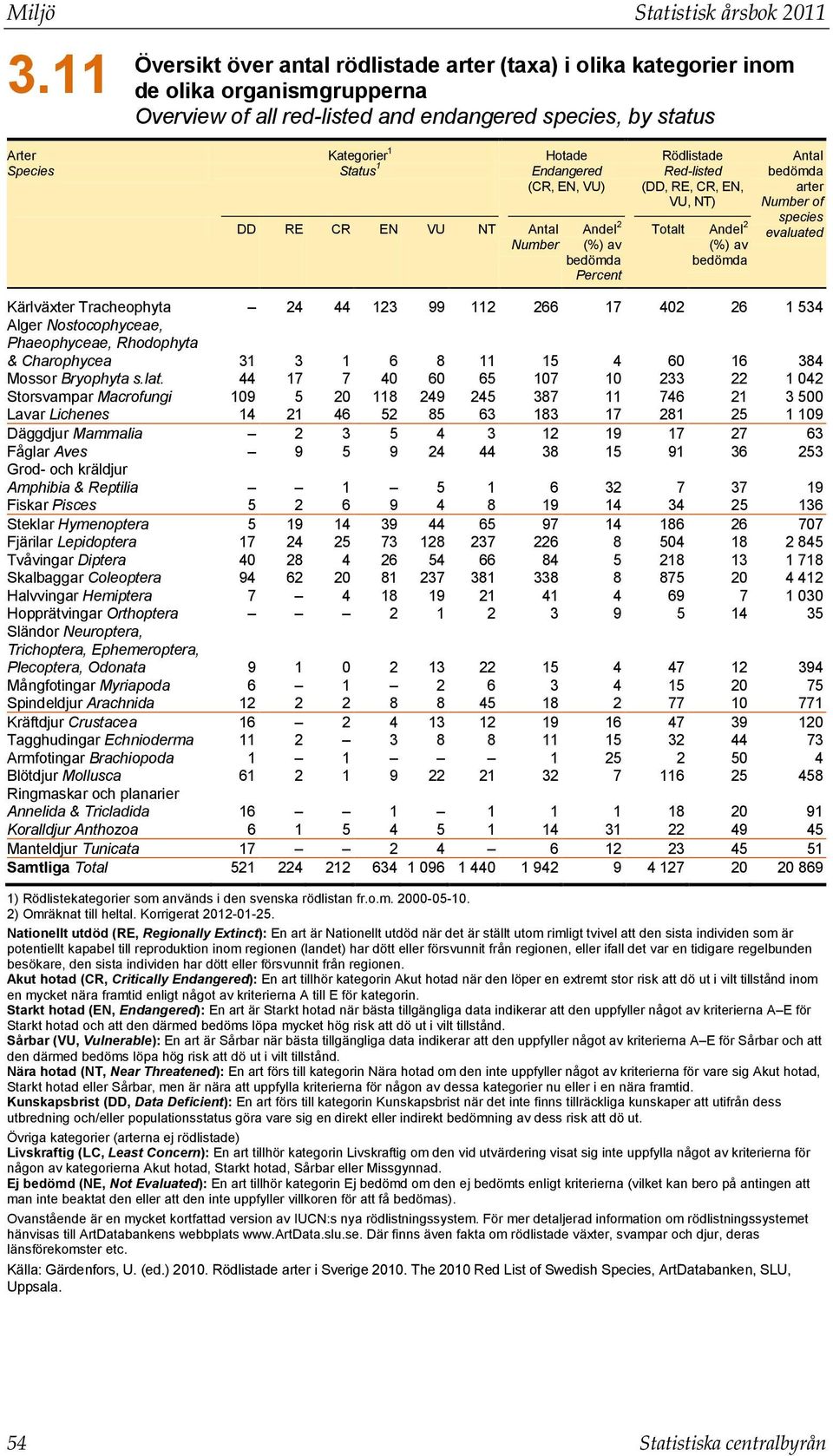Hotade Endangered (CR, EN, VU) DD RE CR EN VU NT Antal Number Andel 2 (%) av bedömda Percent Rödlistade Red-listed (DD, RE, CR, EN, VU, NT) Totalt Andel 2 (%) av bedömda Antal bedömda arter Number of