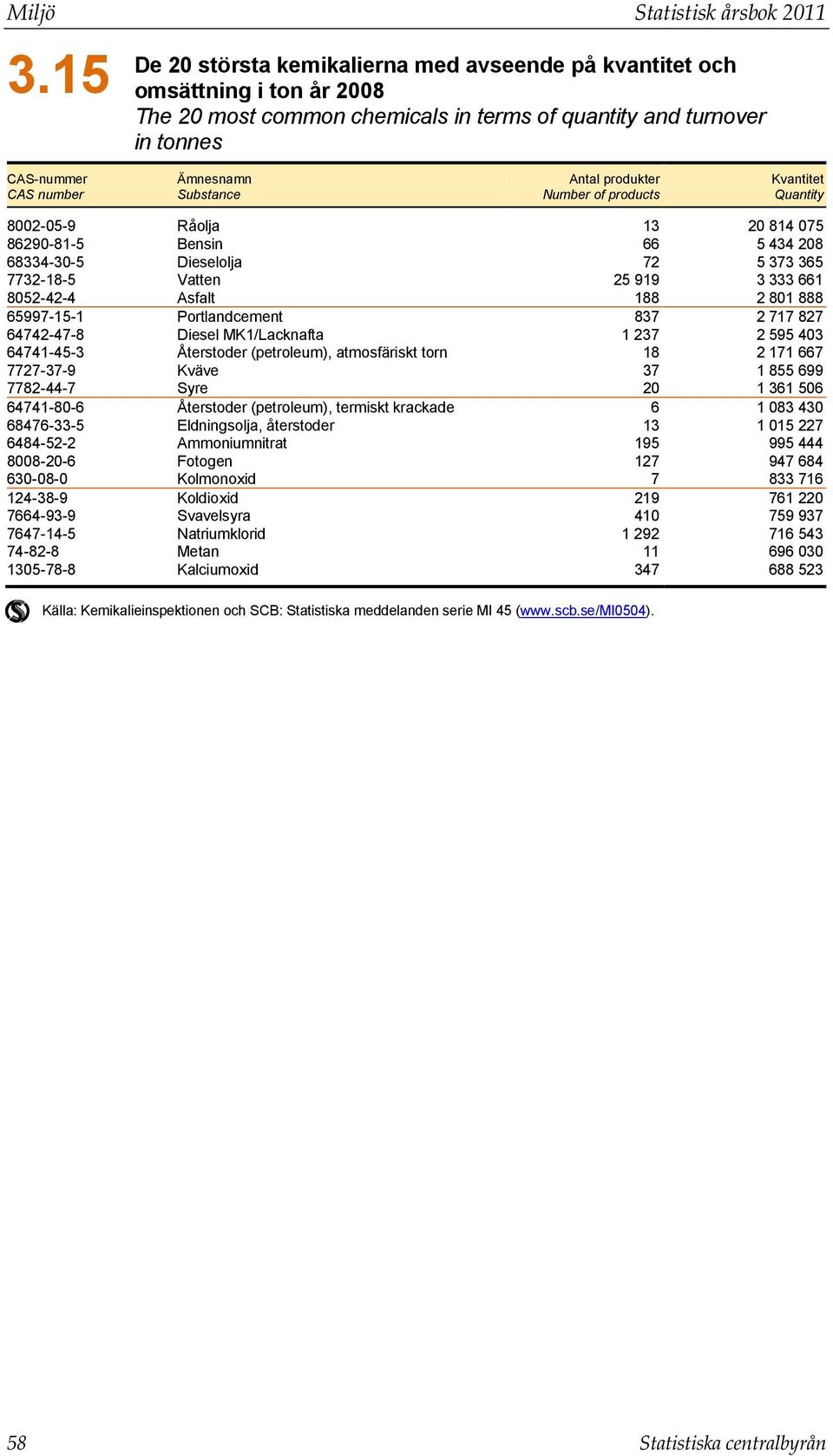 Antal produkter Number of products Kvantitet Quantity 8002-05-9 Råolja 13 20 814 075 86290-81-5 Bensin 66 5 434 208 68334-30-5 Dieselolja 72 5 373 365 7732-18-5 Vatten 25 919 3 333 661 8052-42-4