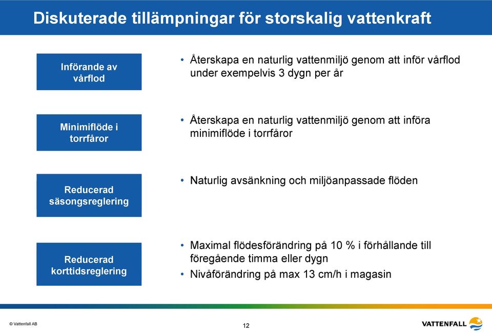 minimiflöde i torrfåror Reducerad säsongsreglering Naturlig avsänkning och miljöanpassade flöden Reducerad