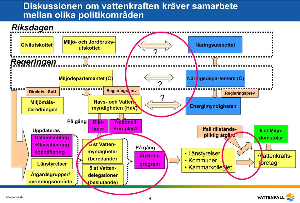 ? Näringsdepartement (C) Energimyndigheten Regleringsbrev Uppdateras Datainsamling Klassificering Identifiering Länstyrelser Åtgärdsgrupper/ avrinningsområde På gång