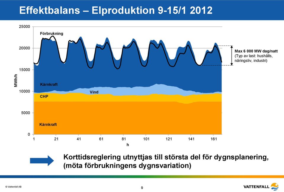 CHP Vind 5000 Kärnkraft 0 1 21 41 61 81 101 121 141 161 h Korttidsreglering