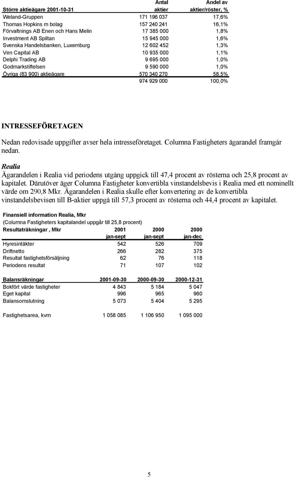 aktieägare 570 340 270 58,5% 974 929 000 100,0% INTRESSEFÖRETAGEN Nedan redovisade uppgifter avser hela intresseföretaget. Columna Fastigheters ägarandel framgår nedan.