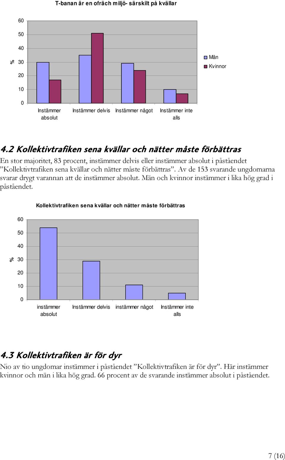 förbättras. Av de 153 svarande ungdomarna svarar drygt varannan att de instämmer absolut. Män och kvinnor instämmer i lika hög grad i påståendet.