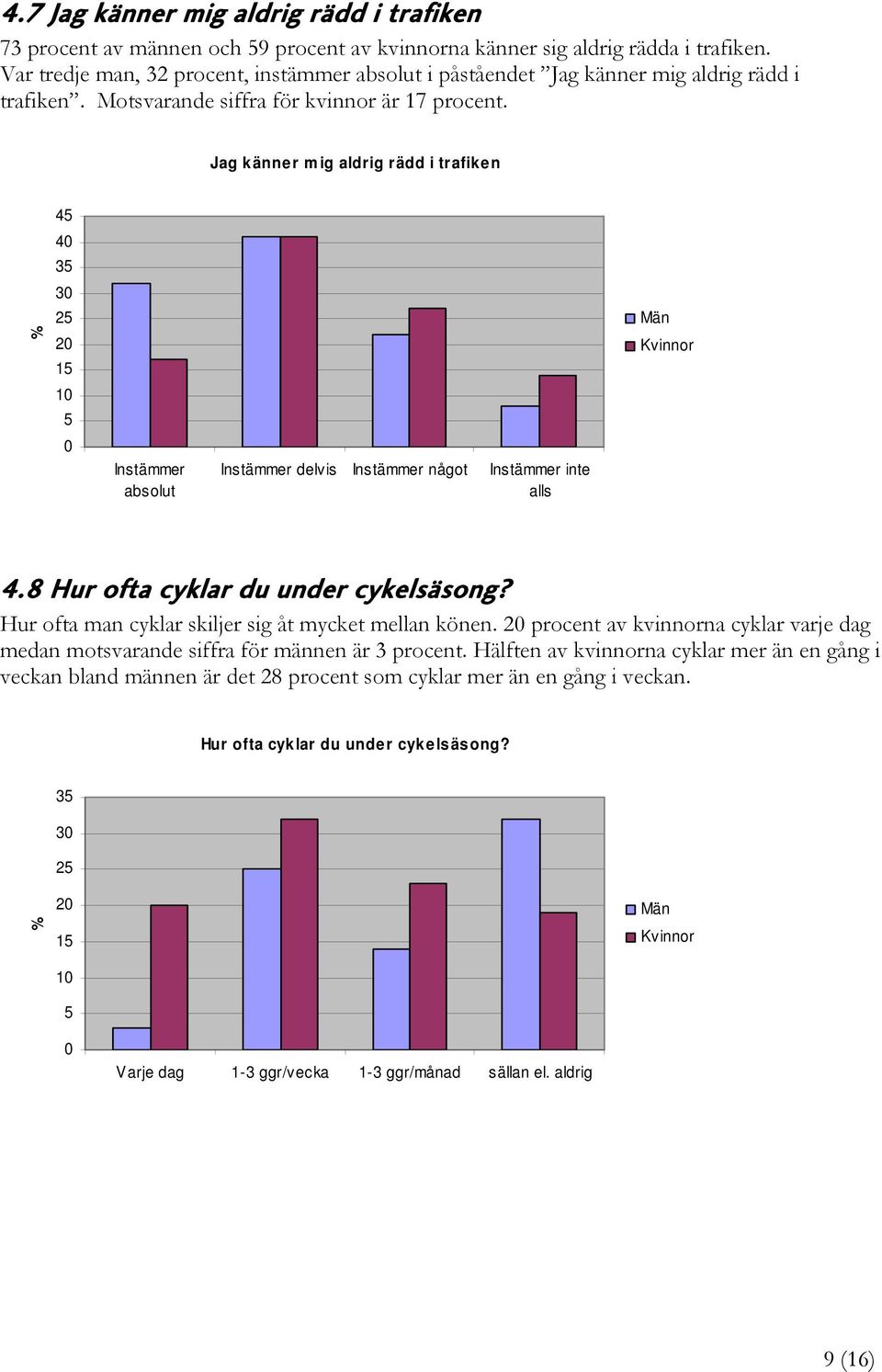 Jag känner m ig aldrig rädd i trafiken % 45 40 35 30 25 20 15 10 5 0 Instämmer absolut Instämmer delvis Instämmer något Instämmer inte alls Män Kvinnor 4.8 Hur ofta cyklar du under cykelsäsong?