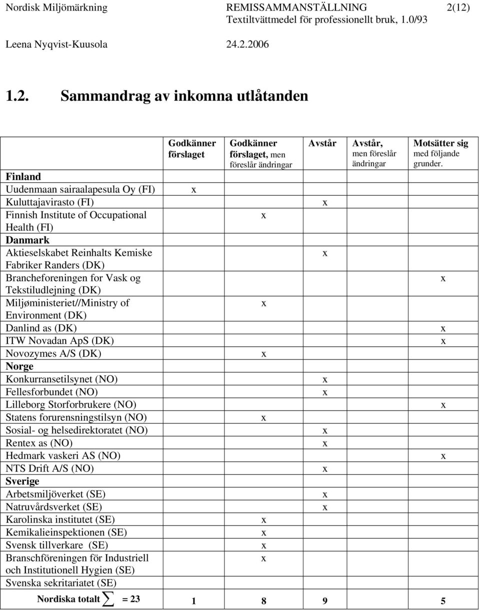 Finland Uudenmaan sairaalapesula Oy (FI) Kuluttajavirasto (FI) Finnish Institute of Occupational Health (FI) Danmark Aktieselskabet Reinhalts Kemiske Fabriker Randers (DK) Brancheforeningen for Vask