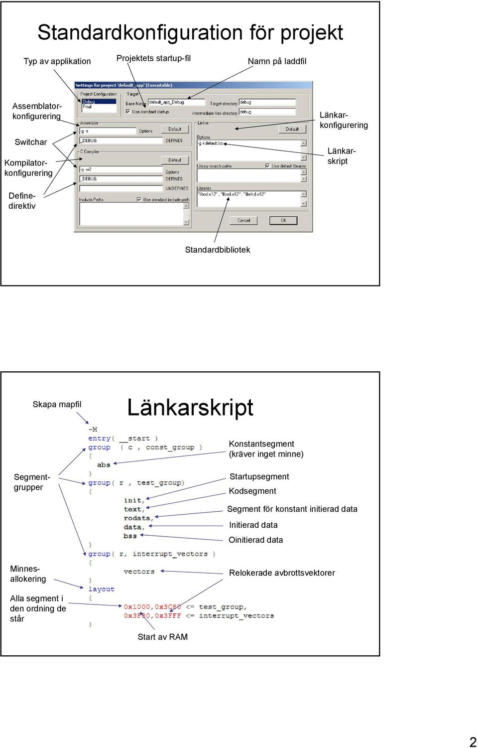 data Initierad data Oinitierad data Länkarkonfigurering Länkarskript Assemblatorkonfigurering Kompilatorkonfigurering