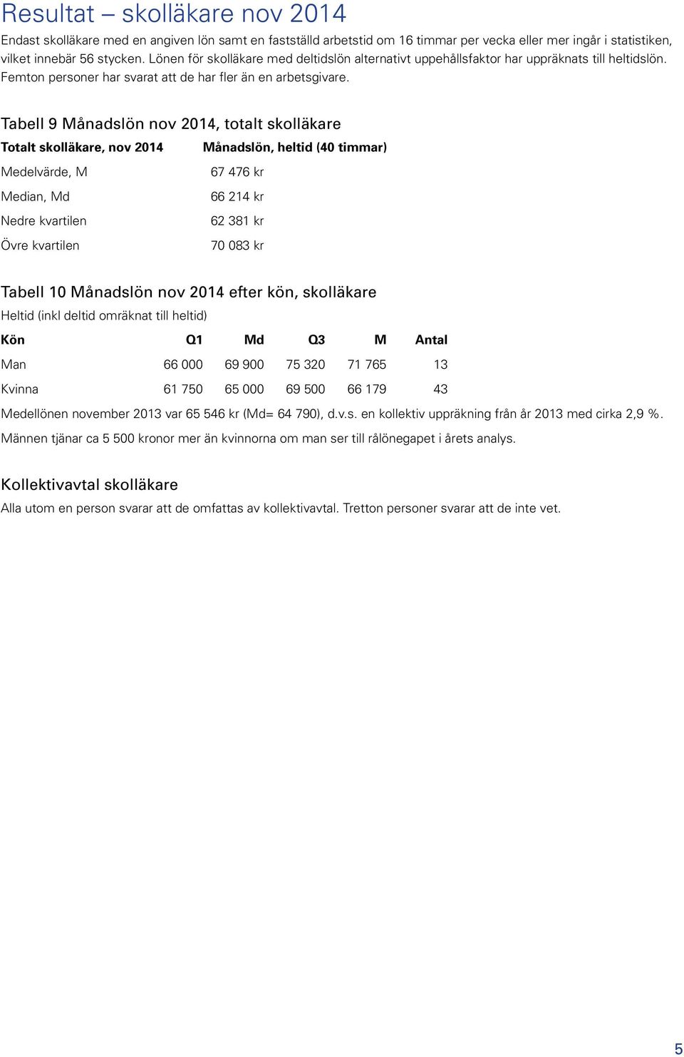 Tabell 9 Månadslön nov 2014, totalt skolläkare Totalt skolläkare, nov 2014 Månadslön, heltid (40 timmar) Medelvärde, M 67 476 kr Median, Md 66 214 kr Nedre kvartilen 62 381 kr Övre kvartilen 70 083