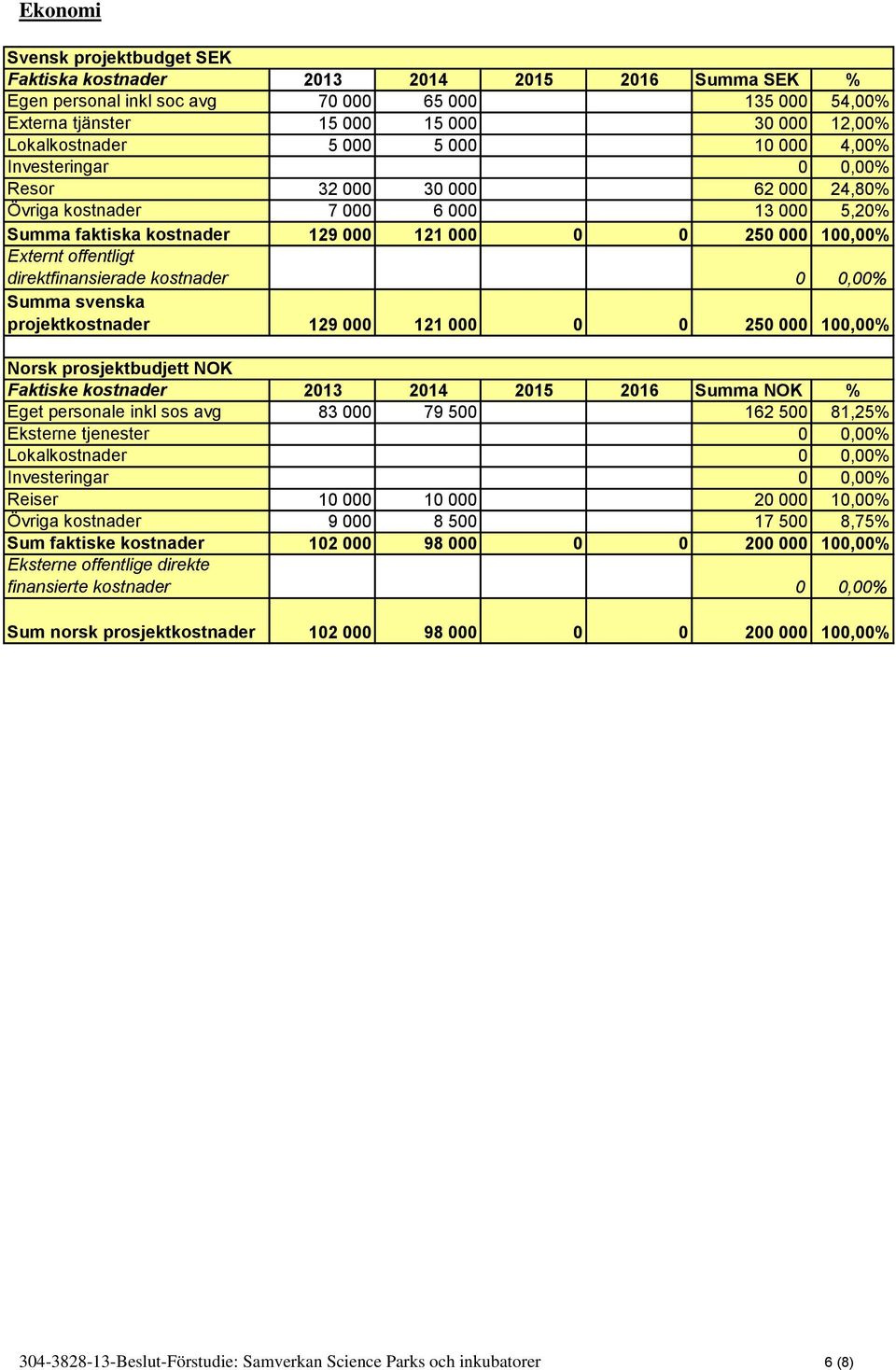 direktfinansierade kostnader Summa svenska projektkostnader 129 000 121 000 0 0 250 000 100,00% Norsk prosjektbudjett NOK Faktiske kostnader 2013 2014 2015 2016 Summa NOK % Eget personale inkl sos