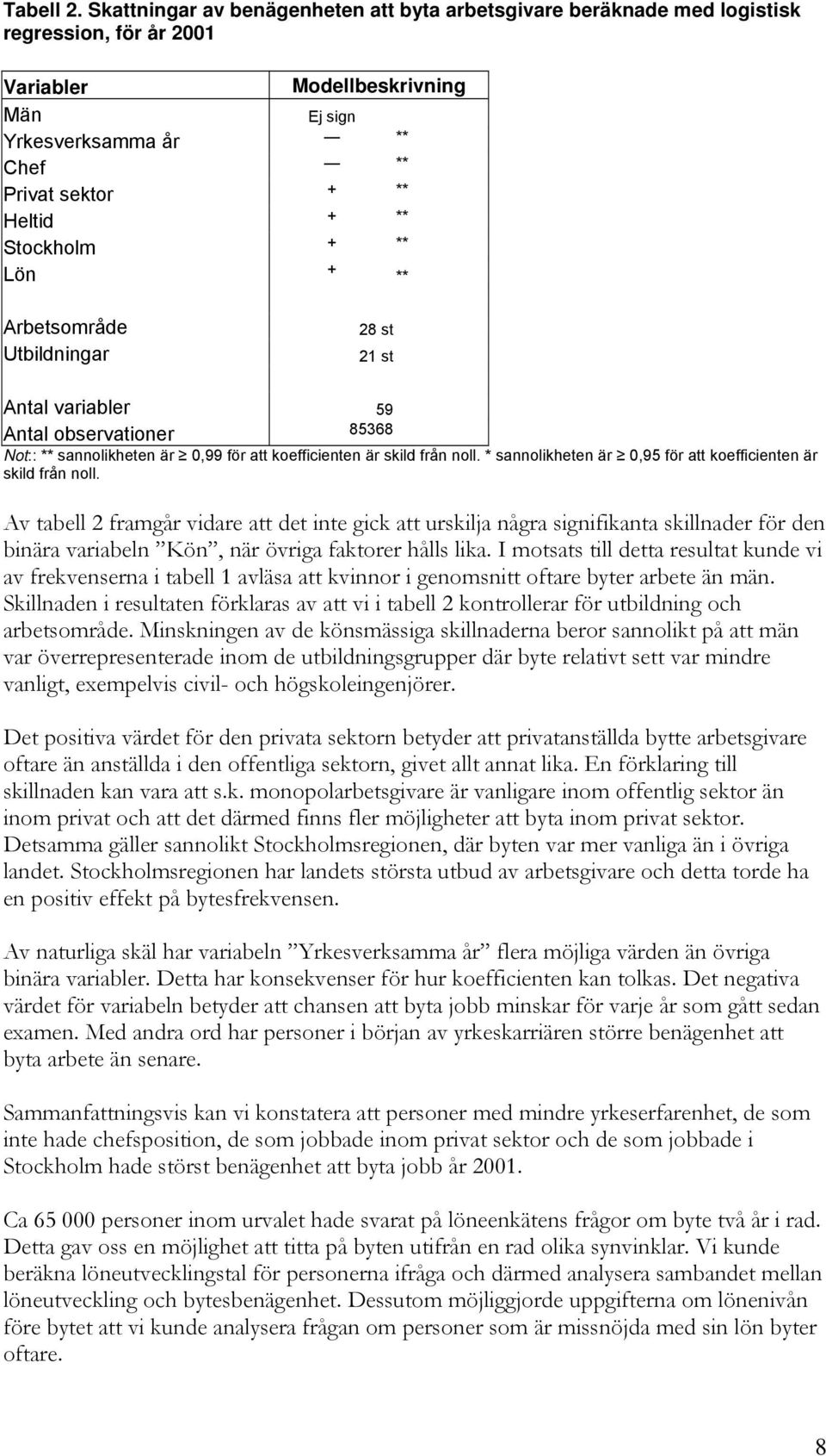 Stockholm + ** Lön + ** Arbetsområde Utbildningar 28 st 21 st Antal variabler 59 Antal observationer 85368 Not:: ** sannolikheten är 0,99 för att koefficienten är skild från noll.