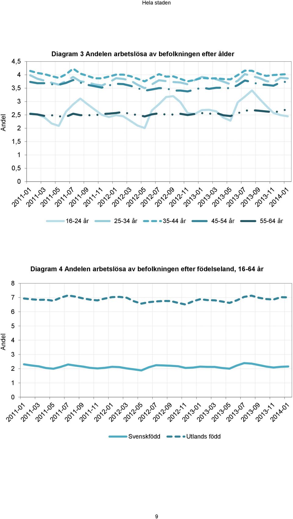 år 55-64 år Diagram 4 Andelen arbetslösa av befolkningen efter