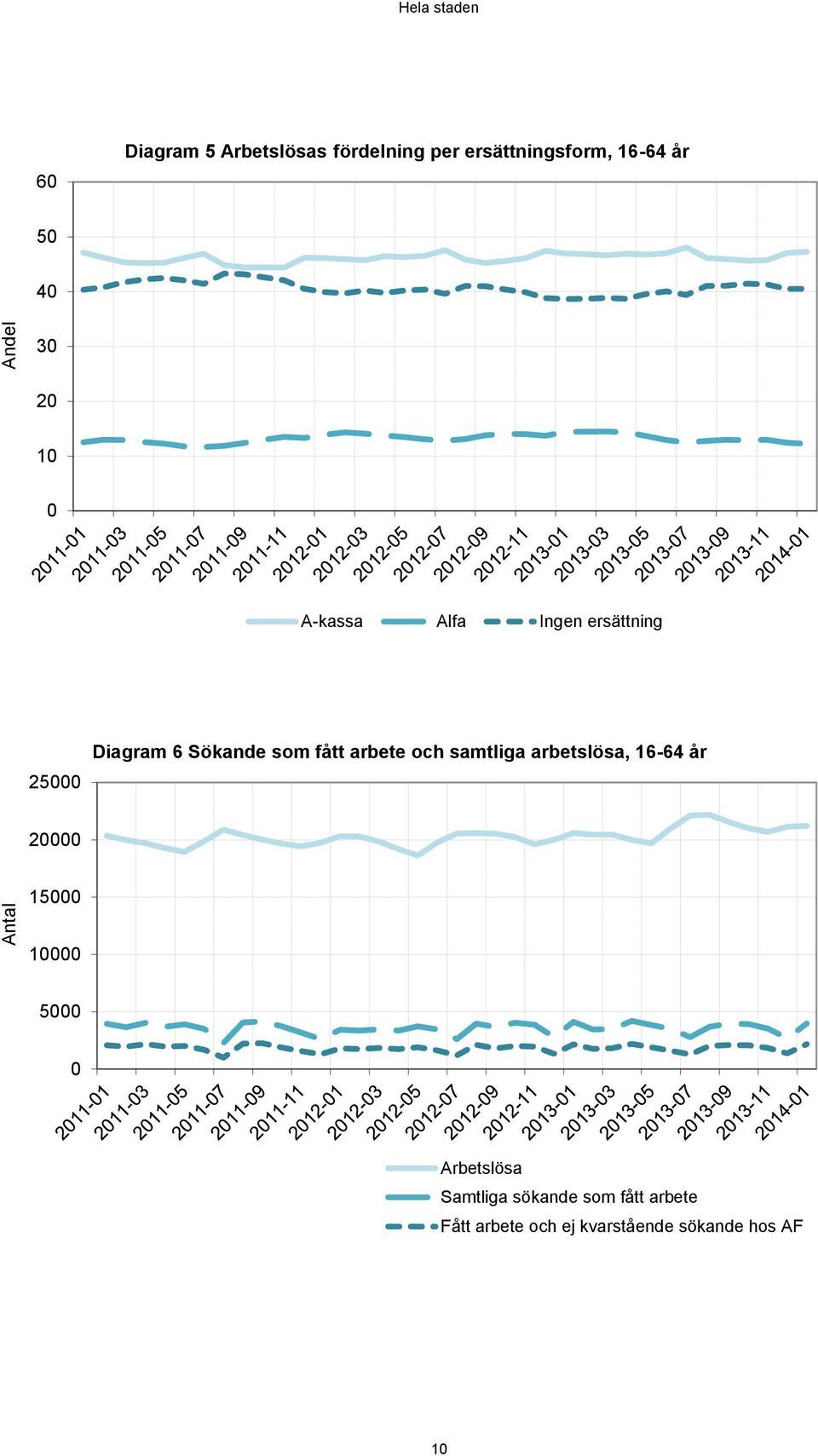 fått arbete och samtliga arbetslösa, 16-64 år 2 Antal 15 1 5 Arbetslösa
