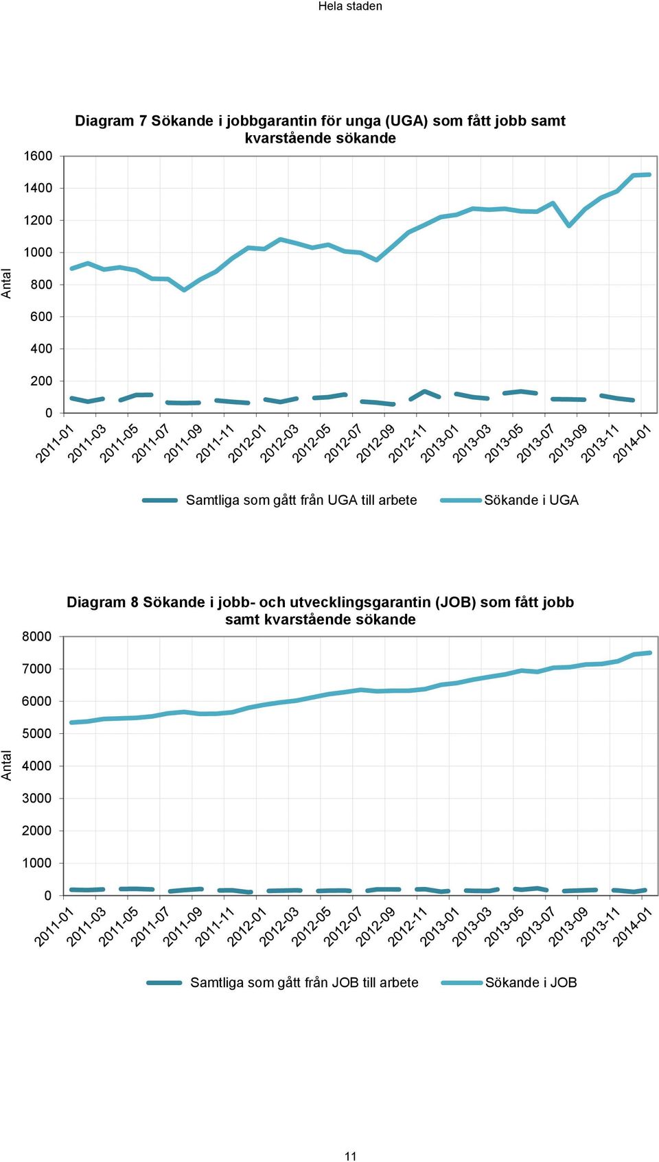 Sökande i UGA 8 Diagram 8 Sökande i jobb- och utvecklingsgarantin (JOB) som fått jobb