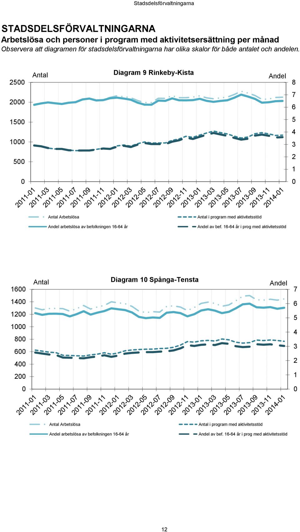 25 Antal Diagram 9 Rinkeby-Kista Andel 8 2 7 6 15 1 5 4 3 5 2 1 Antal Arbetslösa Andel arbetslösa av befolkningen 16-64 år Antal i program med aktivitetsstöd