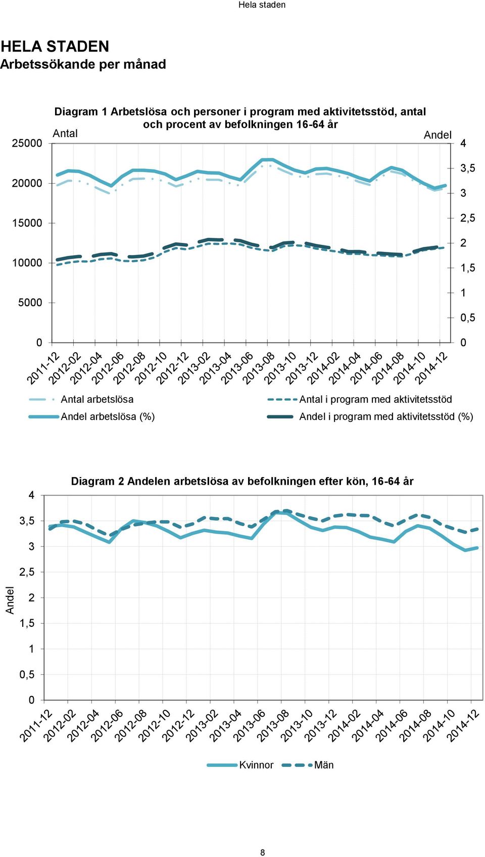arbetslösa Antal i program med aktivitetsstöd Andel arbetslösa (%) Andel i program med aktivitetsstöd
