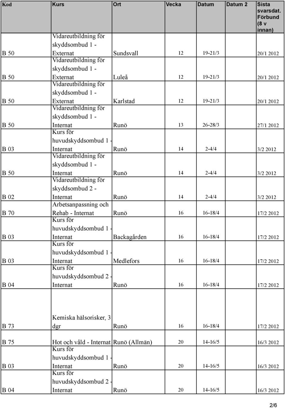 Backagården 16 16-18/4 17/2 2012 huvud Internat Medlefors 16 16-18/4 17/2 2012 huvud Internat Runö 16 16-18/4 17/2 2012 B 73 Kemiska hälsorisker, 3 dgr Runö 16