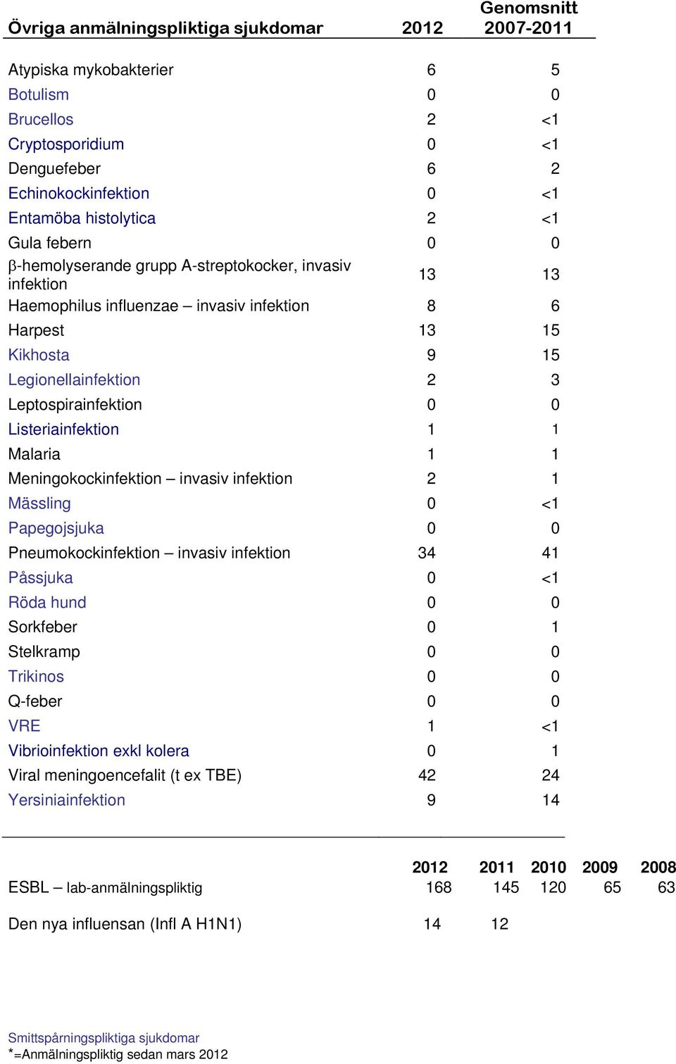 0 0 Listeriainfektion 1 1 Malaria 1 1 Meningokockinfektion invasiv infektion 2 1 Mässling 0 <1 Papegojsjuka 0 0 Pneumokockinfektion invasiv infektion 34 41 Påssjuka 0 <1 Röda hund 0 0 Sorkfeber 0 1