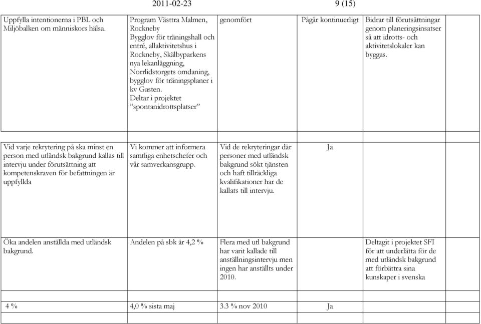 Deltar i projektet spontanidrottsplatser genomfört Pågår kontinuerligt Bidrar till förutsättningar genom planeringsinsatser så att idrotts- och aktivitetslokaler kan byggas.