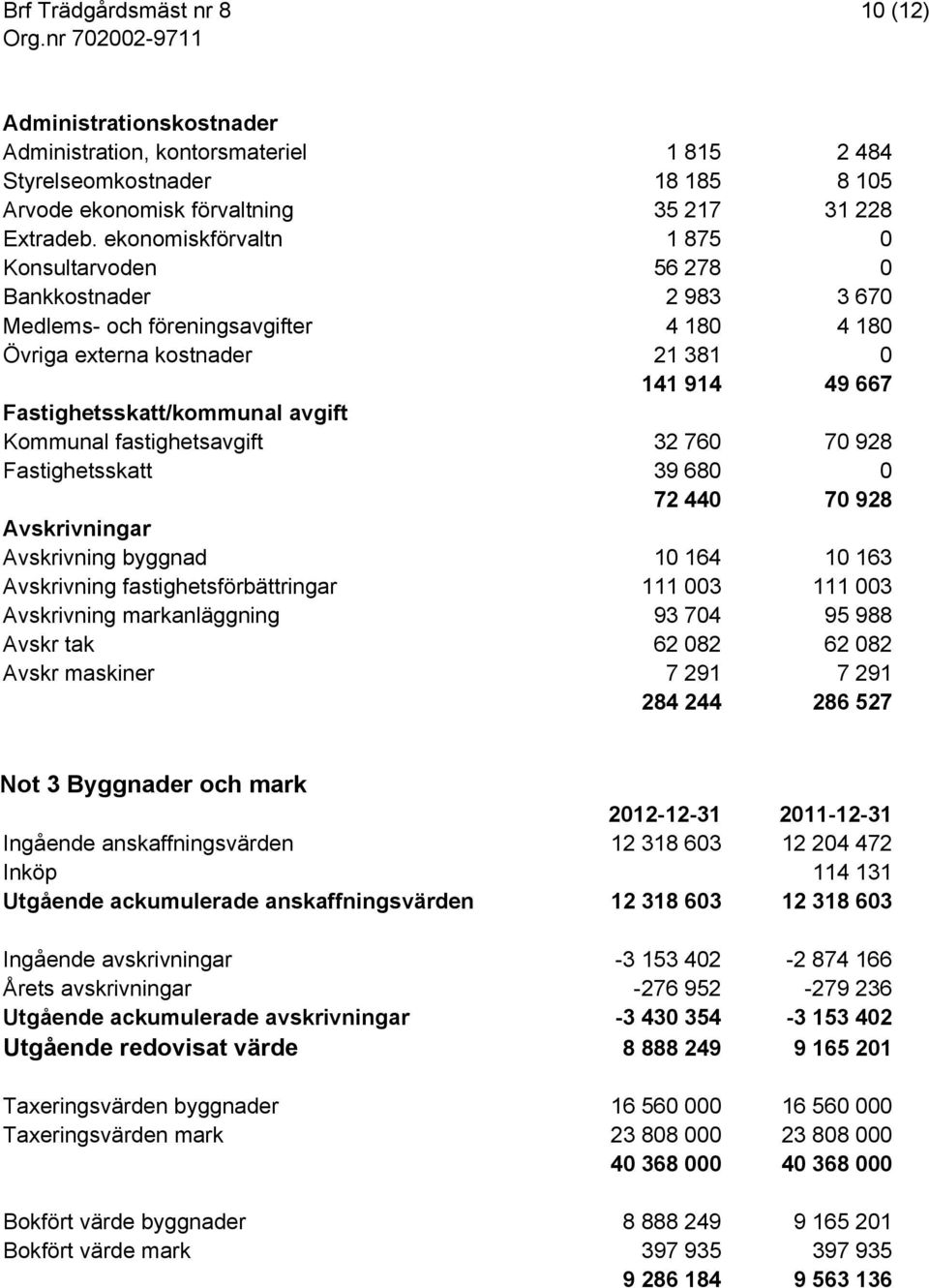 Kommunal fastighetsavgift 32 760 70 928 Fastighetsskatt 39 680 0 72 440 70 928 Avskrivningar Avskrivning byggnad 10 164 10 163 Avskrivning fastighetsförbättringar 111 003 111 003 Avskrivning