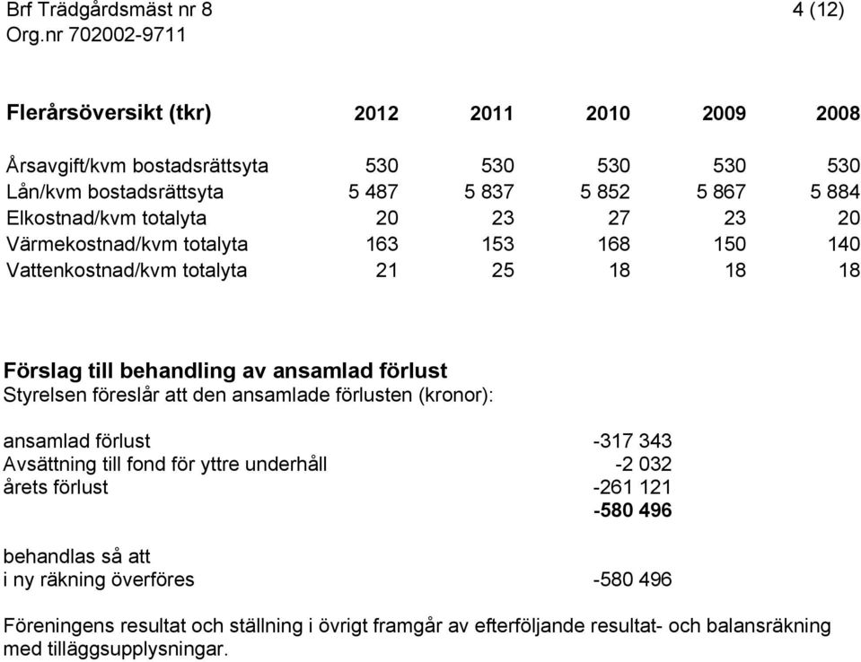 förlust Styrelsen föreslår att den ansamlade förlusten (kronor): ansamlad förlust -317 343 Avsättning till fond för yttre underhåll -2 032 årets förlust -261 121-580