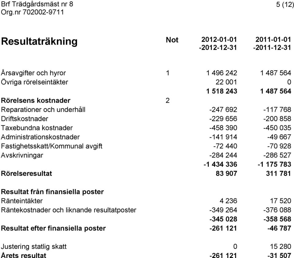 Fastighetsskatt/Kommunal avgift -72 440-70 928 Avskrivningar -284 244-286 527-1 434 336-1 175 783 Rörelseresultat 83 907 311 781 Resultat från finansiella poster Ränteintäkter 4