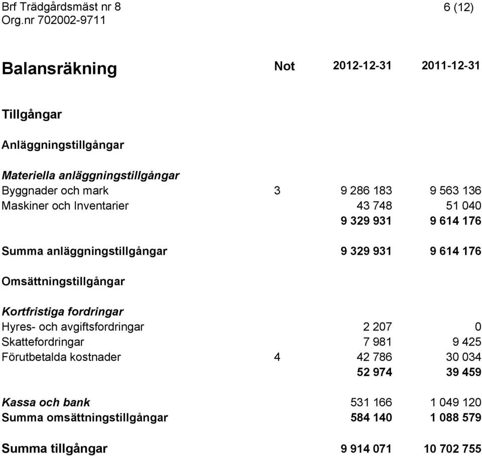 Omsättningstillgångar Kortfristiga fordringar Hyres- och avgiftsfordringar 2 207 0 Skattefordringar 7 981 9 425 Förutbetalda kostnader