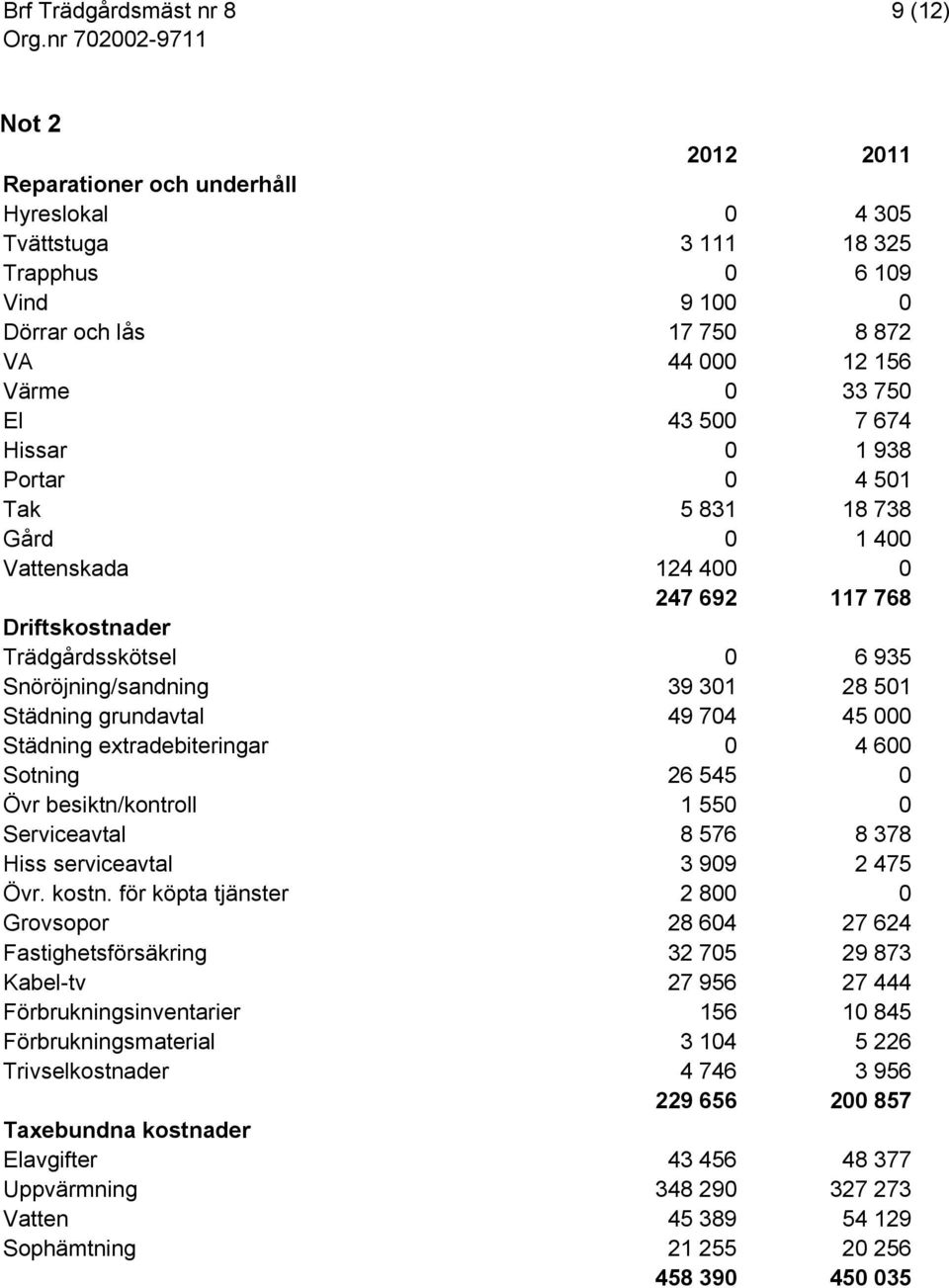 45 000 Städning extradebiteringar 0 4 600 Sotning 26 545 0 Övr besiktn/kontroll 1 550 0 Serviceavtal 8 576 8 378 Hiss serviceavtal 3 909 2 475 Övr. kostn.