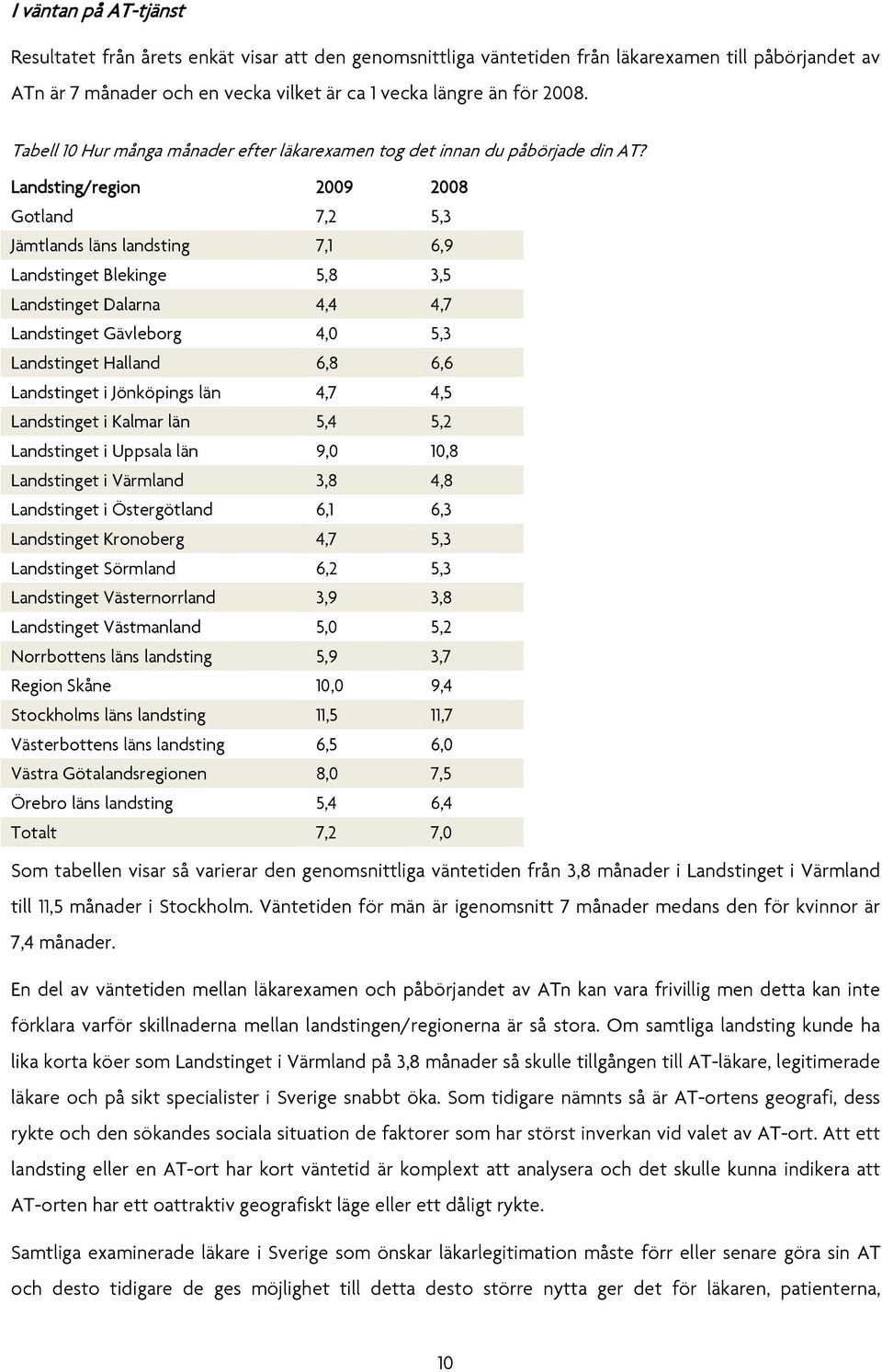 Landsting/region 2009 2008 Gotland 7,2 5,3 Jämtlands läns landsting 7,1 6,9 Landstinget Blekinge 5,8 3,5 Landstinget Dalarna 4,4 4,7 Landstinget Gävleborg 4,0 5,3 Landstinget Halland 6,8 6,6
