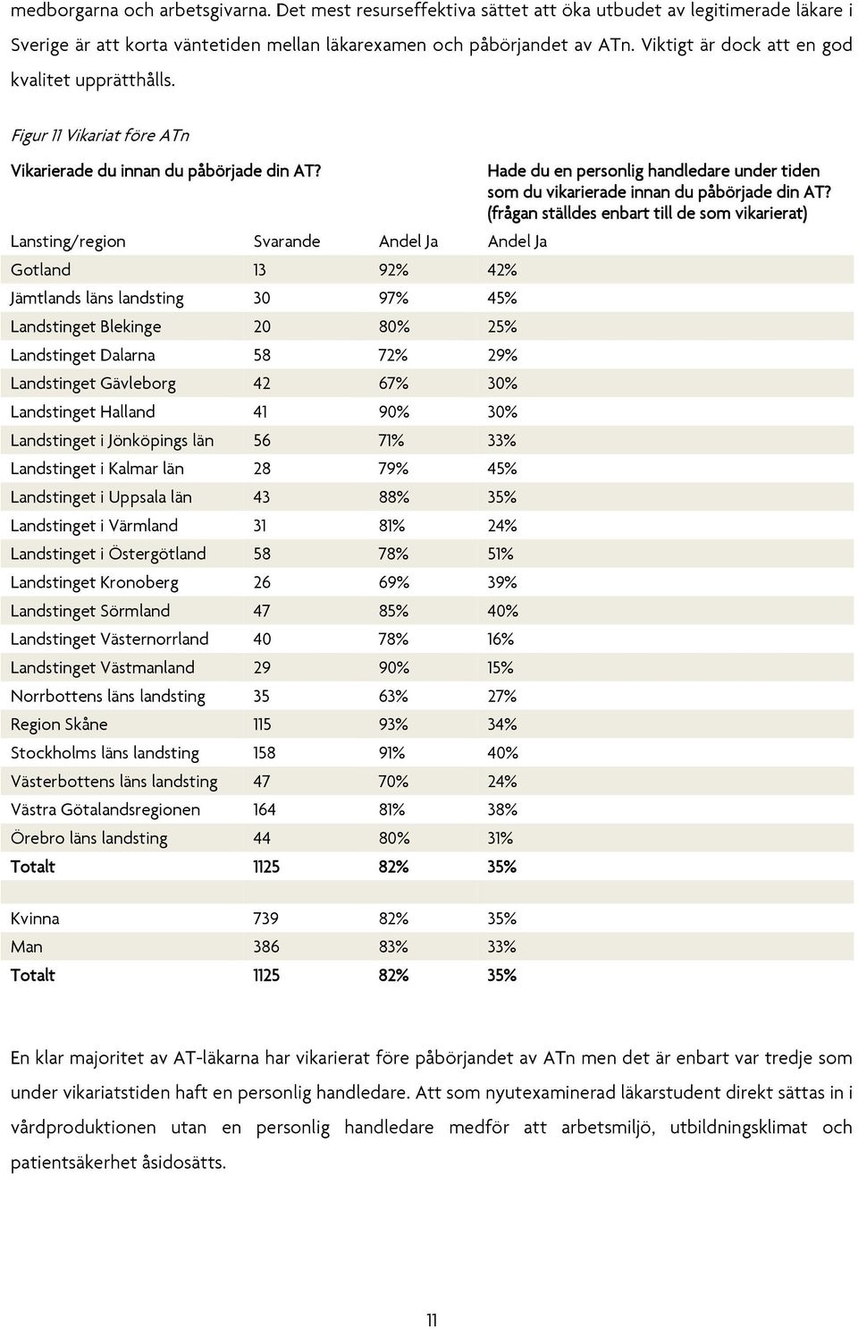 Lansting/region Svarande Andel Ja Andel Ja Gotland 13 92% 42% Jämtlands läns landsting 30 97% 45% Landstinget Blekinge 20 80% 25% Landstinget Dalarna 58 72% 29% Landstinget Gävleborg 42 67% 30%