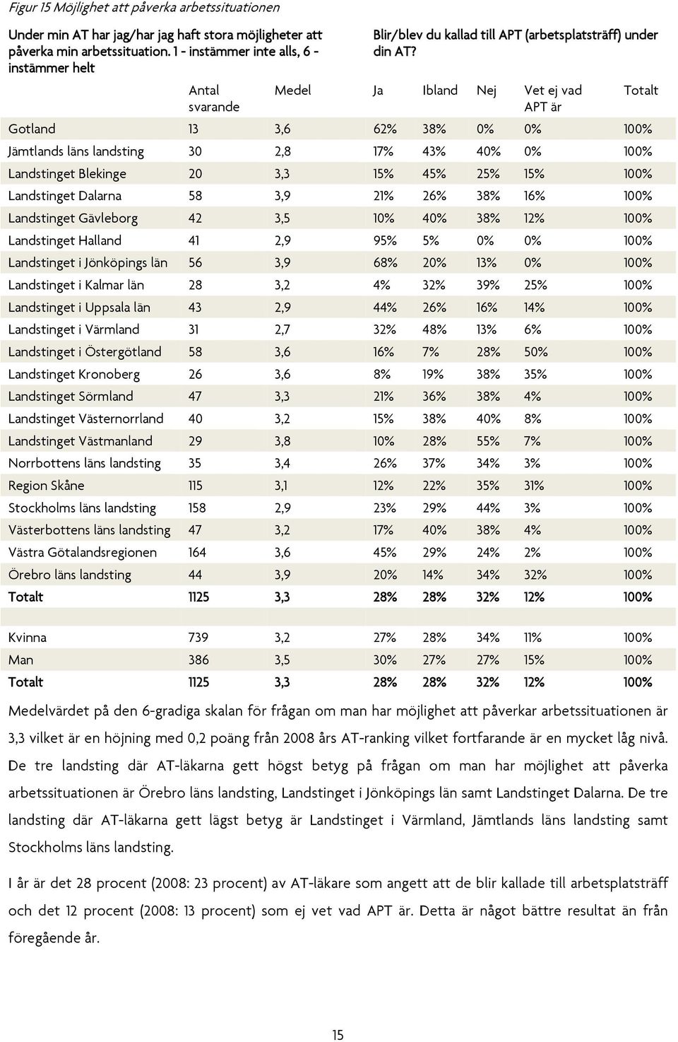 Medel Ja Ibland Nej Vet ej vad APT är Gotland 13 3,6 62% 38% 0% 0% 100% Jämtlands läns landsting 30 2,8 17% 43% 40% 0% 100% Landstinget Blekinge 20 3,3 15% 45% 25% 15% 100% Landstinget Dalarna 58 3,9