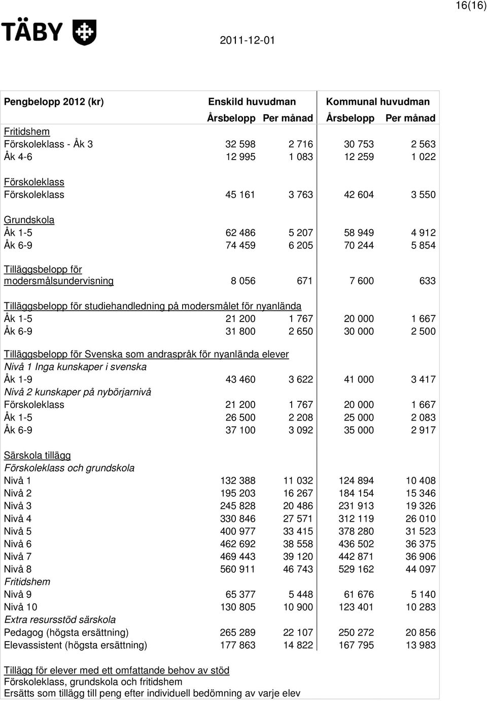 Tilläggsbelopp för studiehandledning på modersmålet för nyanlända Åk 1-5 21 200 1 767 20 000 1 667 Åk 6-9 31 800 2 650 30 000 2 500 Tilläggsbelopp för Svenska som andraspråk för nyanlända elever Nivå