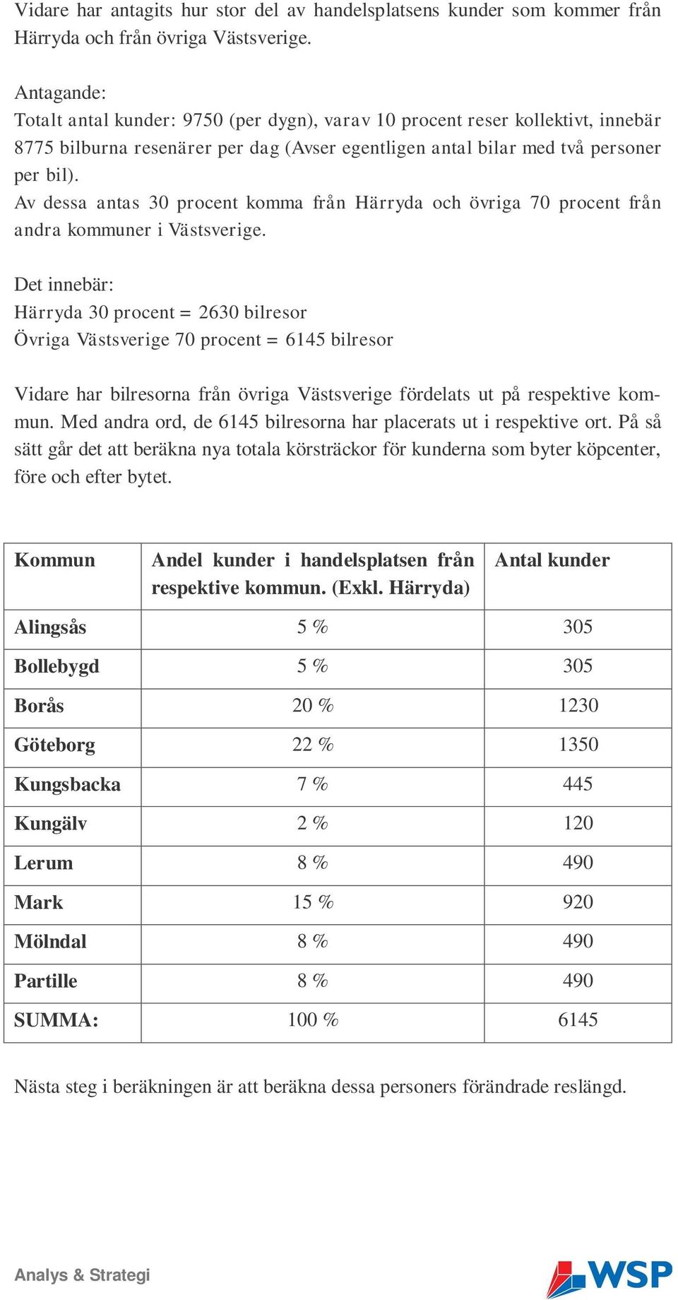 Av dessa antas 30 procent komma från Härryda och övriga 70 procent från andra kommuner i Västsverige.