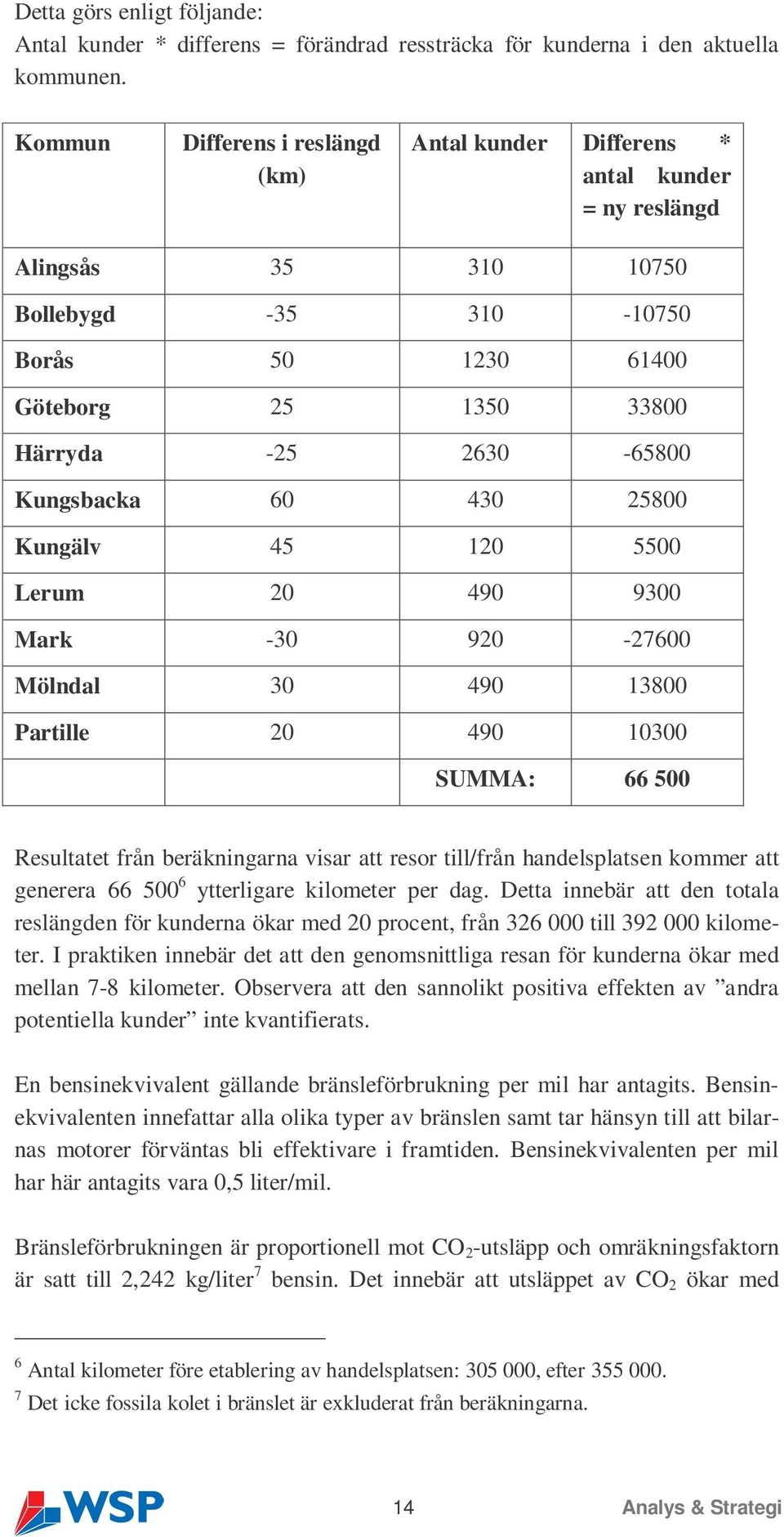Kungsbacka 60 430 25800 Kungälv 45 120 5500 Lerum 20 490 9300 Mark -30 920-27600 Mölndal 30 490 13800 Partille 20 490 10300 SUMMA: 66 500 Resultatet från beräkningarna visar att resor till/från