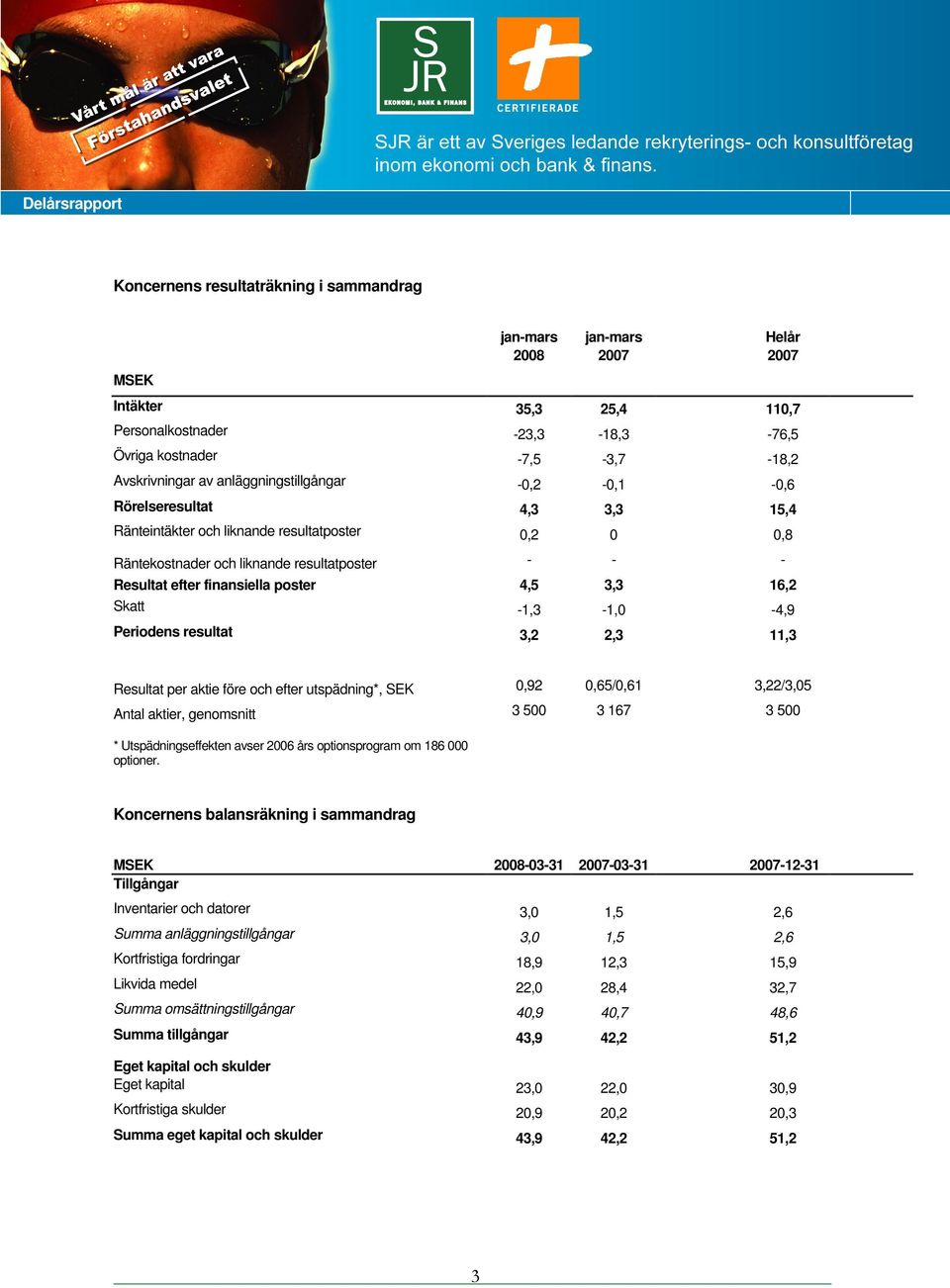 -1,3-1,0-4,9 Periodens resultat 3,2 2,3 11,3 Resultat per aktie före och efter utspädning*, SEK 0,92 0,65/0,61 3,22/3,05 Antal aktier, genomsnitt 3 500 3 167 3 500 * Utspädningseffekten avser 2006