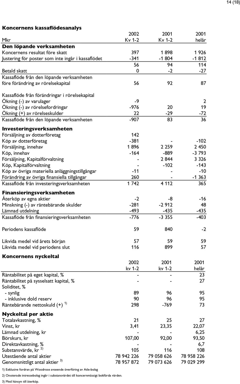 varulager -9 2 Ökning (-) av rörelsefordringar -976 20 19 Ökning (+) av rörelseskulder 22-29 -72 Kassaflöde från den löpande verksamheten -907 83 36 Investeringsverksamheten Försäljning av