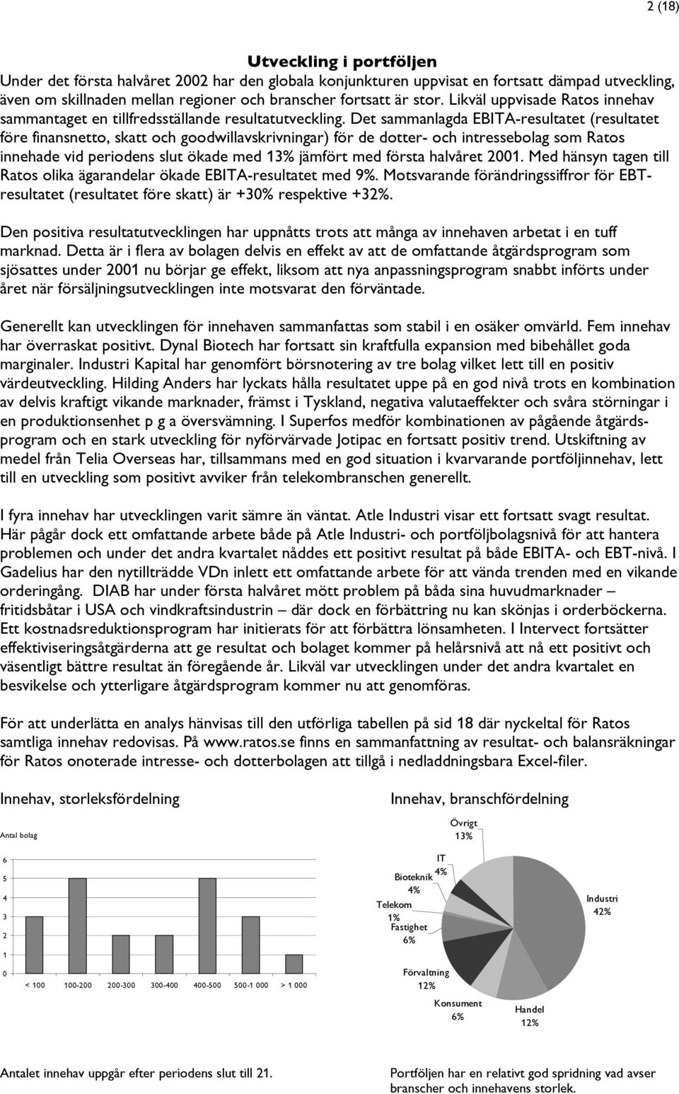 Det sammanlagda EBITA-resultatet (resultatet före finansnetto, skatt och goodwillavskrivningar) för de dotter- och intressebolag som Ratos innehade vid periodens slut ökade med 13% jämfört med första